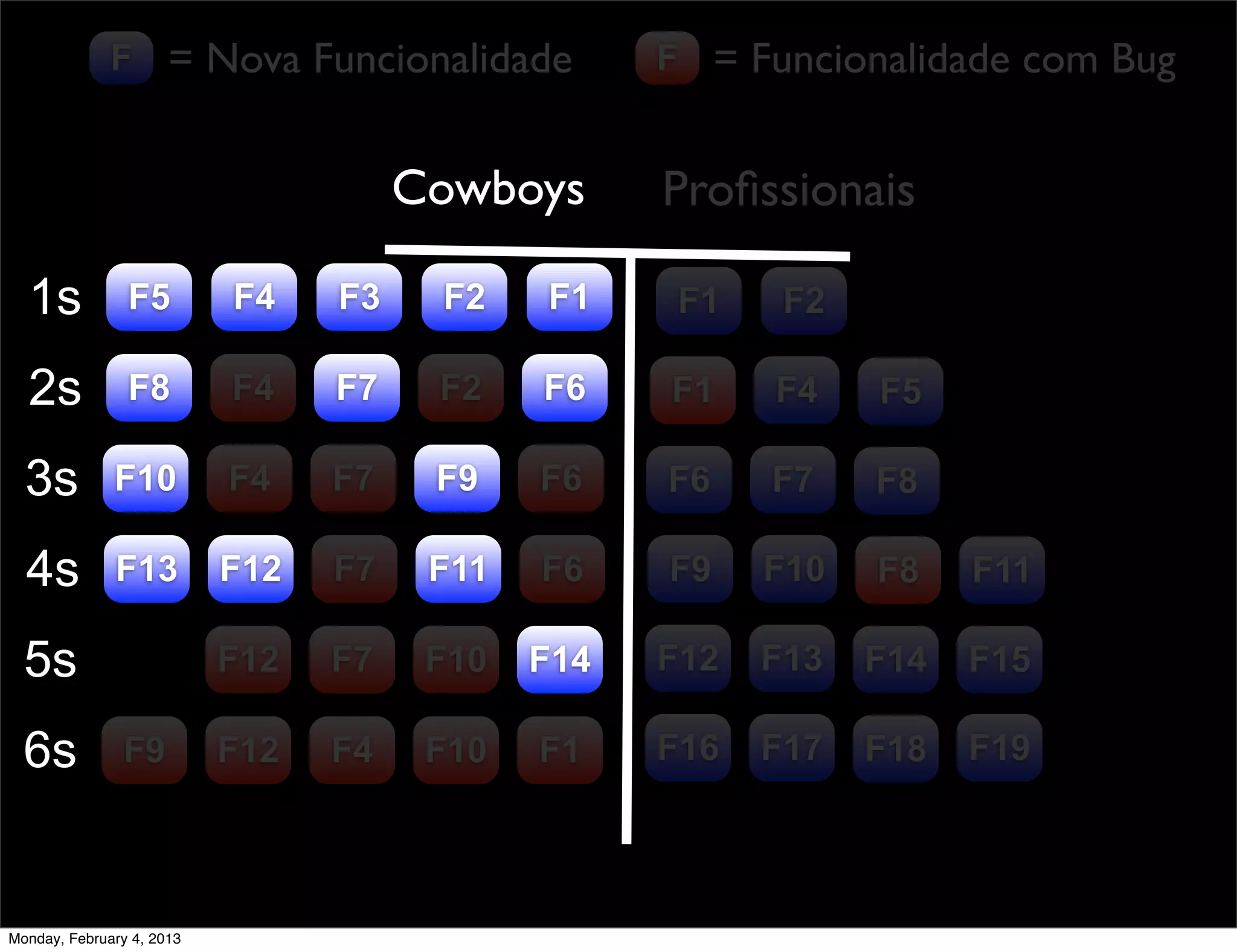 F = Nova Funcionalidade              F = Funcionalidade com Bug


                                      Cowboys      Proﬁssionais

  1s            F5         F4    F3    F2    F1     F1    F2

  2s            F8         F4    F7    F2    F6    F1    F4    F5

  3s          F10          F4    F7    F9    F6    F6    F7    F8

  4s          F13          F12   F7    F11   F6    F9    F10   F8    F11

  5s                       F12   F7    F10   F14   F12   F13   F14   F15

  6s           F9          F12   F4    F10   F1    F16   F17   F18   F19




Monday, February 4, 2013
 