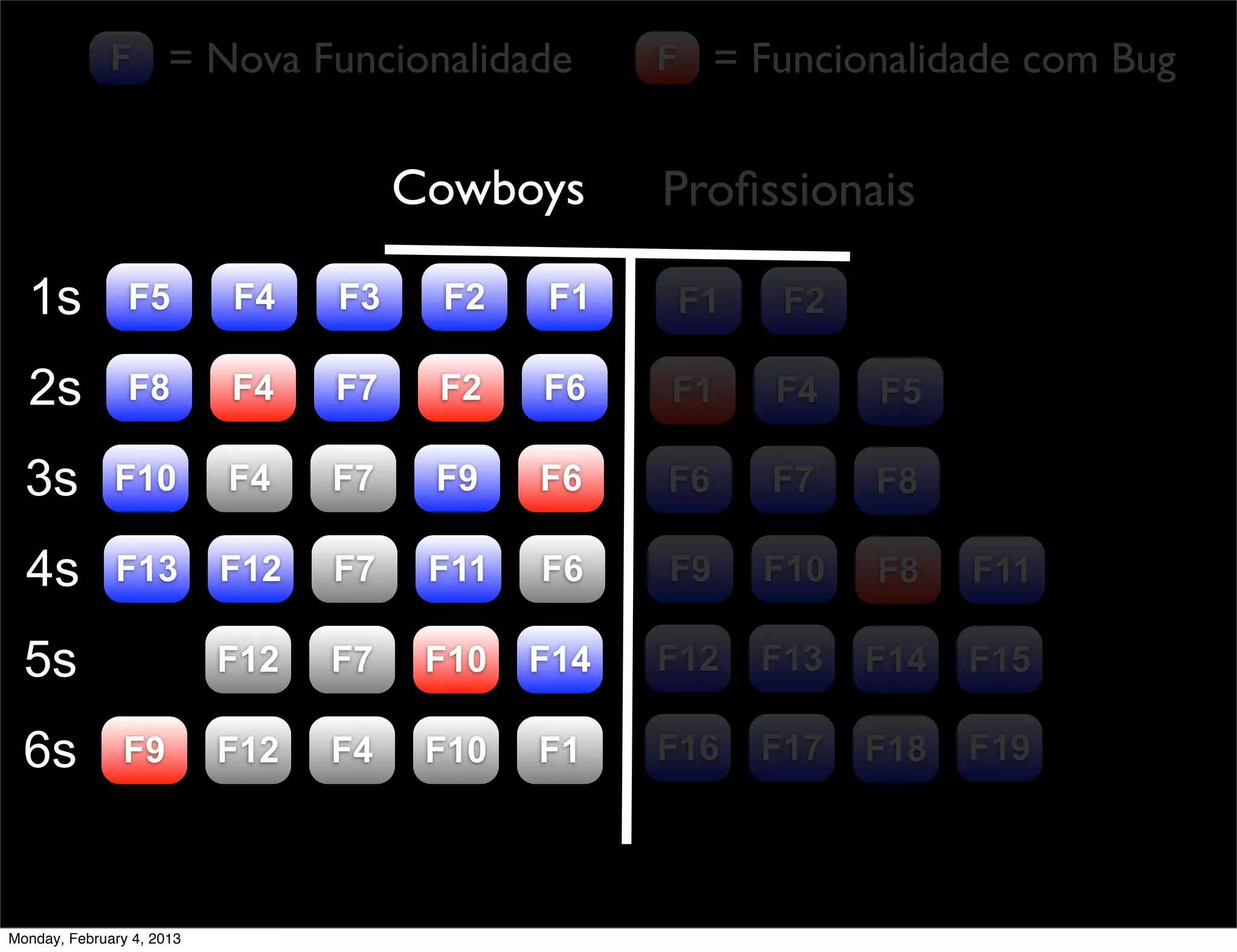 F = Nova Funcionalidade              F = Funcionalidade com Bug


                                      Cowboys      Proﬁssionais

  1s            F5         F4    F3    F2    F1     F1    F2

  2s            F8         F4    F7    F2    F6    F1    F4    F5

  3s          F10          F4    F7    F9    F6    F6    F7    F8

  4s          F13          F12   F7    F11   F6    F9    F10   F8    F11

  5s                       F12   F7    F10   F14   F12   F13   F14   F15

  6s           F9          F12   F4    F10   F1    F16   F17   F18   F19




Monday, February 4, 2013
 