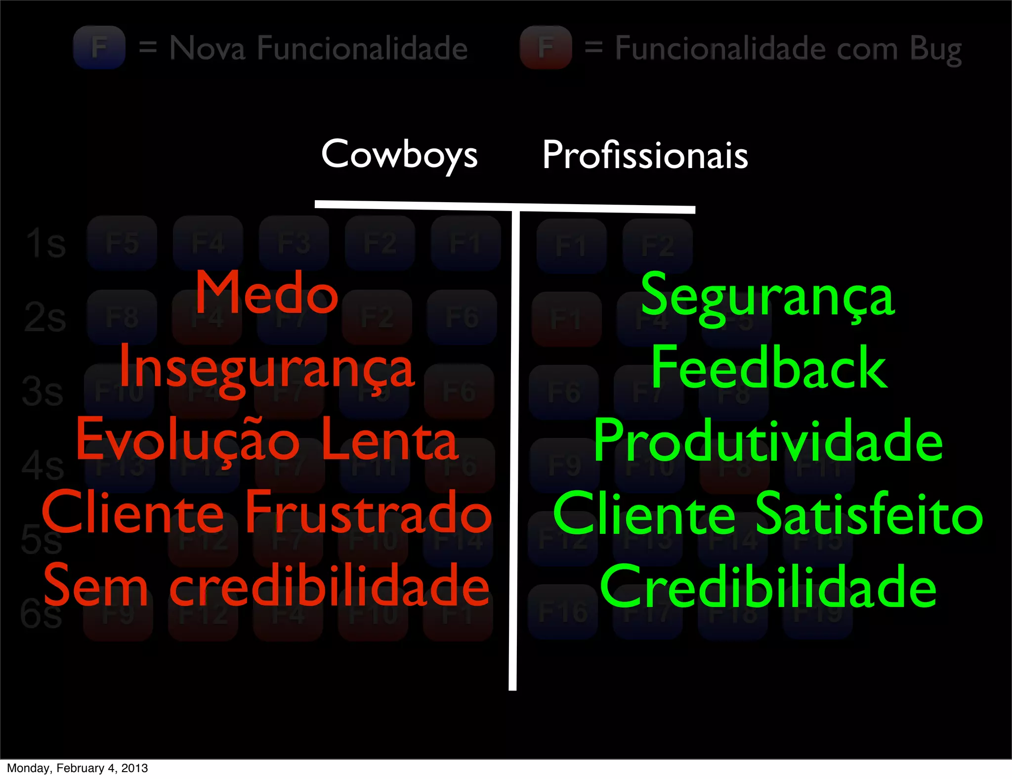 F = Nova Funcionalidade           F = Funcionalidade com Bug


                                     Cowboys    Proﬁssionais

  1s            F5         F4   F3    F2   F1    F1   F2

  2s       Medo F2 F6 F1 F4 F5
              F7F8         F4Segurança
  3s   Insegurança F6 F6 F7 F8
      F10 F4  F7  F9          Feedback
     Evolução Lenta F9 Produtividade
  4s F13 F12 F7 F11 F6      F10 F8 F11
   Cliente Frustrado F12 F13 F14Satisfeito
  5s      F12 F7 F10 F14
                         Cliente F15
   Sem credibilidade F16 Credibilidade
  6s F9 F12 F4 F10 F1       F17 F18 F19




Monday, February 4, 2013
 