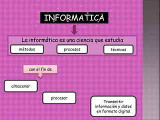 INFORMATICA
La informática es una ciencia que estudia
métodos procesos
almacenar
técnicas
Transmitir
información y datos
en formato digital
procesar
con el fin de
 