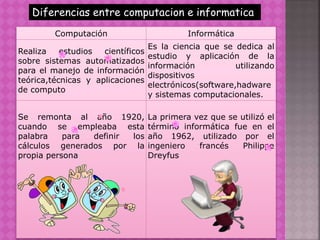 Computación Informática
Realiza estudios científicos
sobre sistemas automatizados
para el manejo de información
teórica,técnicas y aplicaciones
de computo
Es la ciencia que se dedica al
estudio y aplicación de la
información utilizando
dispositivos
electrónicos(software,hadware
y sistemas computacionales.
Se remonta al año 1920,
cuando se empleaba esta
palabra para definir los
cálculos generados por la
propia persona
La primera vez que se utilizó el
término informática fue en el
año 1962, utilizado por el
ingeniero francés Philippe
Dreyfus
Diferencias entre computacion e informatica
 