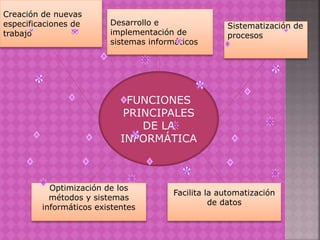 Creación de nuevas
especificaciones de
trabajo
Facilita la automatización
de datos
Desarrollo e
implementación de
sistemas informáticos
Optimización de los
métodos y sistemas
informáticos existentes
Sistematización de
procesos
FUNCIONES
PRINCIPALES
DE LA
INFORMÁTICA
 