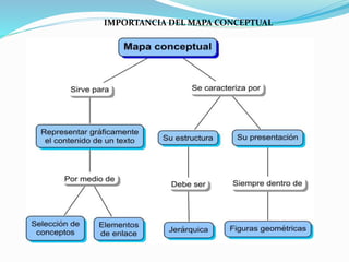 Importancia mapa conceptual | PPT