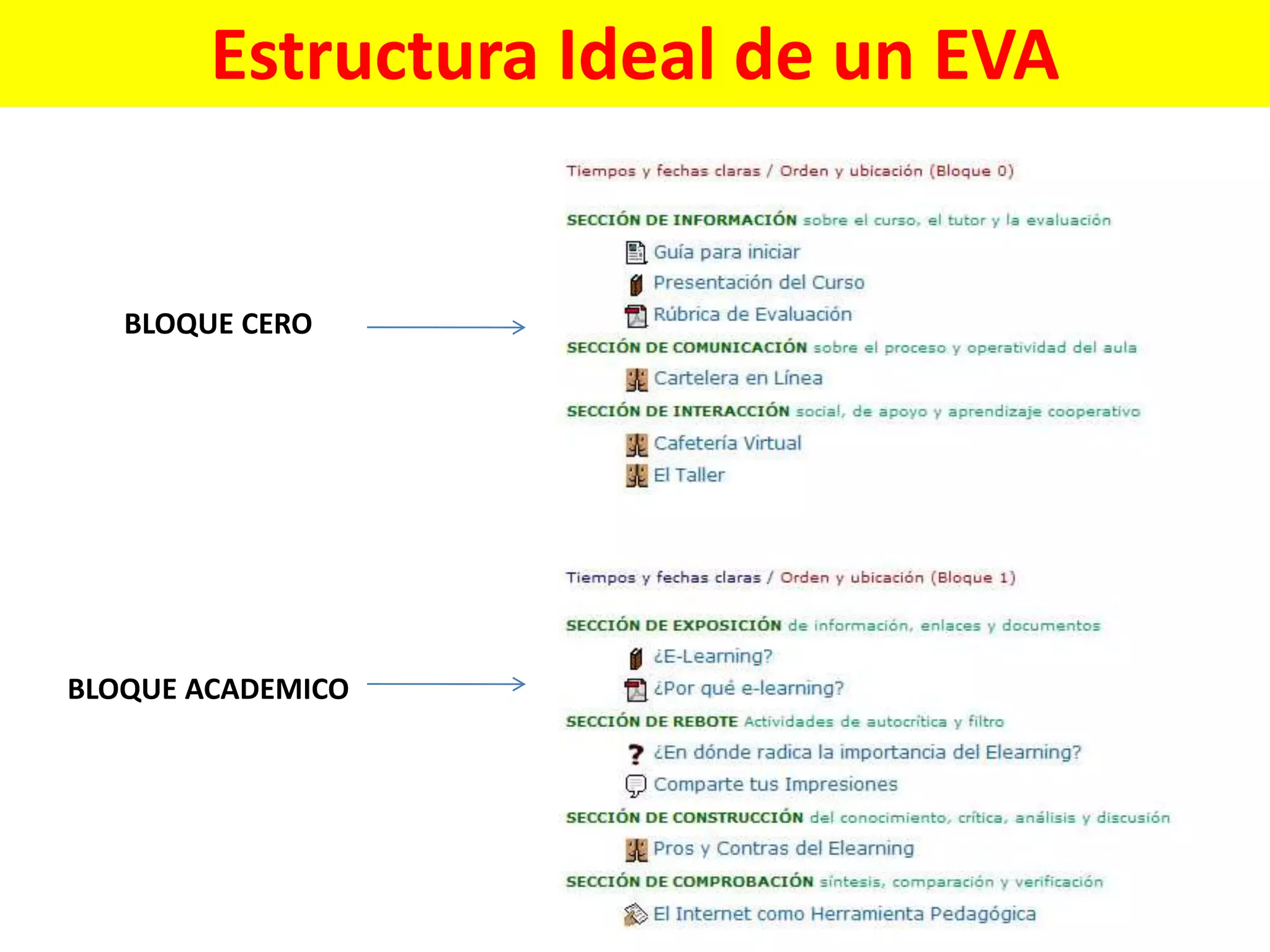 Estructura Ideal de un EVA
BLOQUE CERO
BLOQUE ACADEMICO