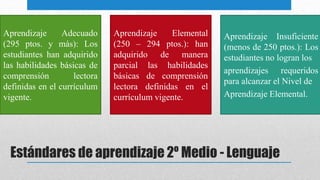 Estándares de aprendizaje 2º Medio - Lenguaje
Aprendizaje Adecuado
(295 ptos. y más): Los
estudiantes han adquirido
las habilidades básicas de
comprensión lectora
definidas en el currículum
vigente.
Aprendizaje Elemental
(250 – 294 ptos.): han
adquirido de manera
parcial las habilidades
básicas de comprensión
lectora definidas en el
currículum vigente.
Aprendizaje Insuficiente
(menos de 250 ptos.): Los
estudiantes no logran los
aprendizajes requeridos
para alcanzar el Nivel de
Aprendizaje Elemental.
 