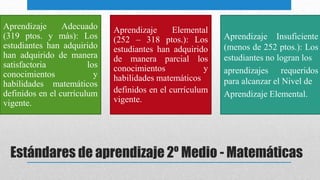 Estándares de aprendizaje 2º Medio - Matemáticas
Aprendizaje Adecuado
(319 ptos. y más): Los
estudiantes han adquirido
han adquirido de manera
satisfactoria los
conocimientos y
habilidades matemáticos
definidos en el currículum
vigente.
Aprendizaje Elemental
(252 – 318 ptos.): Los
estudiantes han adquirido
de manera parcial los
conocimientos y
habilidades matemáticos
definidos en el currículum
vigente.
Aprendizaje Insuficiente
(menos de 252 ptos.): Los
estudiantes no logran los
aprendizajes requeridos
para alcanzar el Nivel de
Aprendizaje Elemental.
 