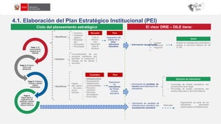 4.1. Elaboración del Plan Estratégico Institucional (PEI)
Fase 1: El
conocimiento
integral de la
realidad
Fase 2: El futuro
futuro que
deseamos.
Fase 3: Política y
Política y planes
planes
coordinados.
Fase 4:
Seguimiento y
evaluación de
políticas y planes
planes para la
mejora continua
Ciclo del planeamiento estratégico
• Identificar:
• Analizar:
• Identificar:
• Territorio
• Población
objetivo
• Necesida -
des
• Demandas
• Prioridades
Capaci -
dad opera
- tiva para
cerrar
brechas
Toda la
informa -
ción
disponible
para el
territorio
Recopila
• Infraestructura
• Equipamiento
• Asignaciones
presupuestales
• Recursos
humanos
• Recursos
tecnológicos
• Entre otros
Funcionamiento de sus
procesos operativos que
permiten la producción y
entrega de los bienes y
servicios.
El visor DRIE – DILE tiene:
• Distrital
• Provincial
• Regional
Estado de infraestructura educativa y
acceso a servicios básicos de los
LL.EE.
Considera
Diagnóstico del
estado de la
infra -
estructura
educativa.
Elaboración
de
indicadores
de infraes-
tructura
educativa
Para
Para
• Información desagregada:
• Información de variables de
insumo para elaboración de
indicadores
Sobre
Ejemplos de indicadores
• Porcentaje de locales educativos con
saneamiento físico legal.
• Porcentaje de locales educativos con
acceso adecuado a servicios básicos.
• Información de variables de
infraestructura educativa con
actualización semestral
Seguimiento de parte de los
indicadores plasmados
relacionados a infraestructura.
Sirve para
 