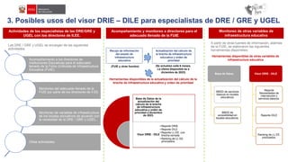 3. Posibles usos del visor DRIE – DILE para especialistas de DRE / GRE y UGEL
Las DRE / GRE y UGEL se encargan de las siguientes
actividades:
Acompañamiento a los directores de
Instituciones Educativas para el adecuado
llenado de la Ficha Unificada de Infraestructura
Educativa (FUIE).
Monitoreo del adecuado llenado de la
FUIE por parte de los directores de II.EE.
Monitoreo de variables de infraestructura
de los locales educativos de acuerdo con
la necesidad de la DRE / GRE o UGEL.
Otras actividades.
Actividades de los especialistas de las DRE/GRE y
UGEL con los directores de II.EE.
Acompañamiento y monitoreo a directores para el
adecuado llenado de la FUIE
Monitoreo de otras variables de
infraestructura educativa
(FUIE y otras fuentes)
Recojo de información
del estado de
infraestructura
educativa
Actualización del cálculo de
la brecha de infraestructura
educativa y orden de
prioridad
(Se actualiza cada 6 meses.
La última disponible es a
diciembre de 2023)
Herramientas disponibles de la actualización del cálculo de la
brecha de infraestructura educativa y orden de prioridad
Base de Datos de la
actualización del
cálculo de la brecha
de infraestructura
educativa y orden de
prioridad a diciembre
de 2023.
Visor DRIE - DILE
• Reporte DRIE
• Reporte DILE
• Reporte LL.EE. con
brecha cerrada
• Ranking de LL.EE.
priorizados.
Herramientas disponibles de otras variables de
infraestructura educativa
Base de Datos
BBDD de servicios
básicos en locales
educativos.
BBDD de
accesibilidad en
locales educativos.
Visor DRIE - DILE
Reporte
Necesidades de
intervención y
servicios básicos.
Reporte DILE
Ranking de LL.EE.
priorizados.
A partir de otras fuentes de información, además
de la FUIE, se elaboraron las siguientes
herramientas disponibles:
 