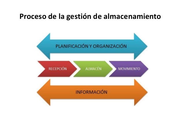 Resultado de imagen para Almacenamiento y gestión de la información