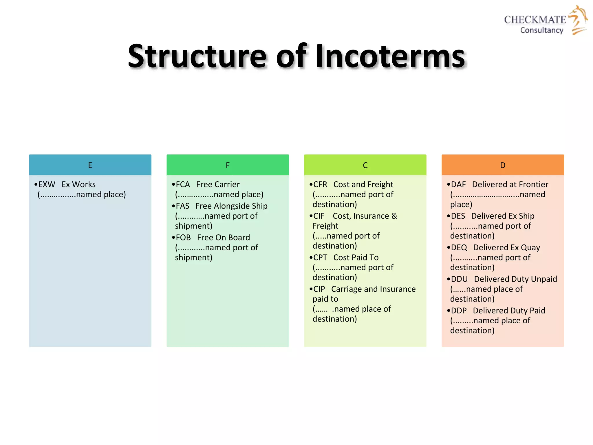 Structure of Incoterms
E
•EXW Ex Works
(.....…........named place)
F
•FCA Free Carrier
(....….........named place)
•FAS Free Alongside Ship
(........….named port of
shipment)
•FOB Free On Board
(............named port of
shipment)
C
•CFR Cost and Freight
(...........named port of
destination)
•CIF Cost, Insurance &
Freight
(.....named port of
destination)
•CPT Cost Paid To
(...........named port of
destination)
•CIP Carriage and Insurance
paid to
(…… .named place of
destination)
D
•DAF Delivered at Frontier
(.....………………….....named
place)
•DES Delivered Ex Ship
(...........named port of
destination)
•DEQ Delivered Ex Quay
(....…....named port of
destination)
•DDU Delivered Duty Unpaid
(…...named place of
destination)
•DDP Delivered Duty Paid
(.........named place of
destination)
 