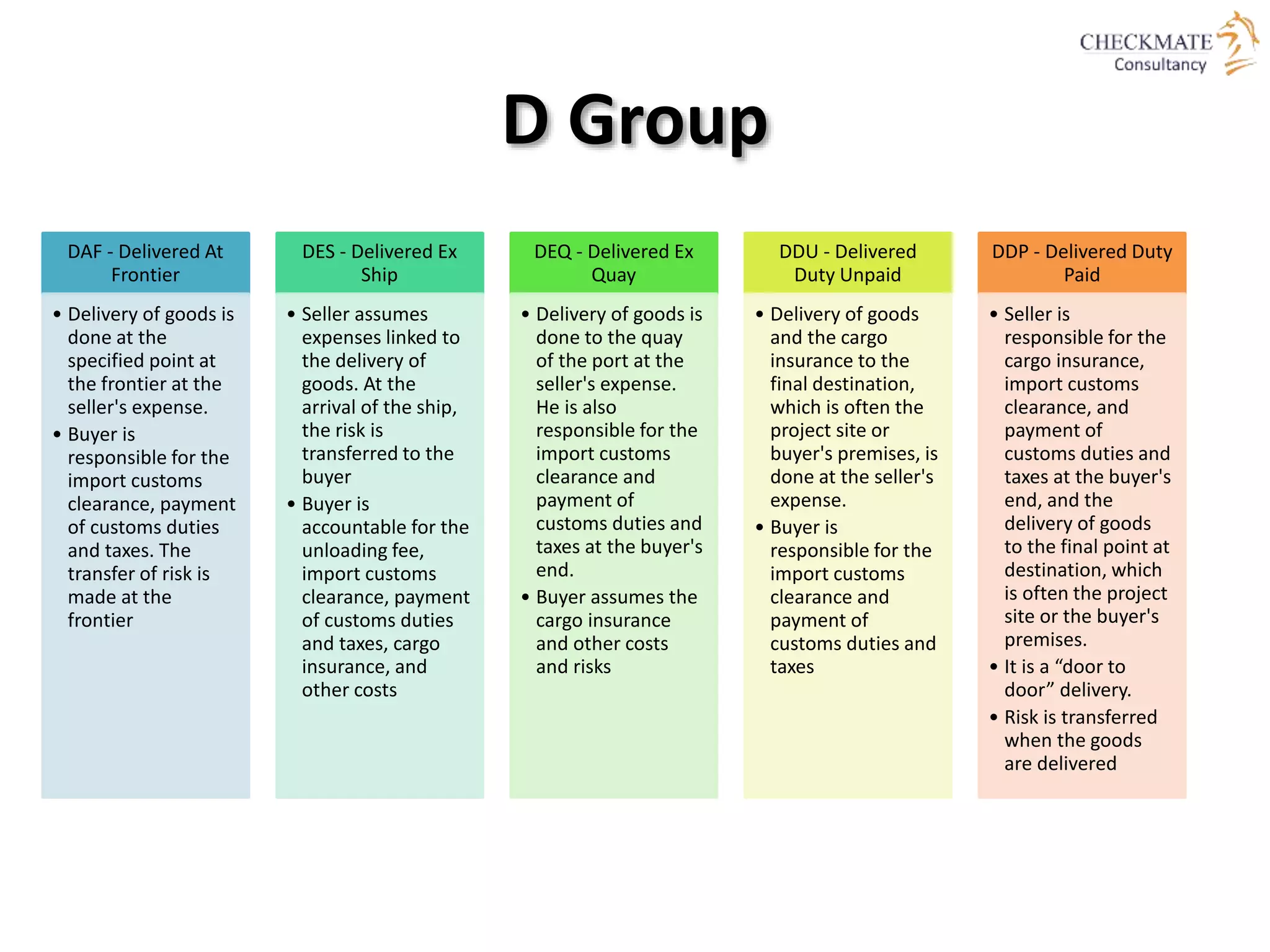 D Group
DAF - Delivered At
Frontier
• Delivery of goods is
done at the
specified point at
the frontier at the
seller's expense.
• Buyer is
responsible for the
import customs
clearance, payment
of customs duties
and taxes. The
transfer of risk is
made at the
frontier
DES - Delivered Ex
Ship
• Seller assumes
expenses linked to
the delivery of
goods. At the
arrival of the ship,
the risk is
transferred to the
buyer
• Buyer is
accountable for the
unloading fee,
import customs
clearance, payment
of customs duties
and taxes, cargo
insurance, and
other costs
DEQ - Delivered Ex
Quay
• Delivery of goods is
done to the quay
of the port at the
seller's expense.
He is also
responsible for the
import customs
clearance and
payment of
customs duties and
taxes at the buyer's
end.
• Buyer assumes the
cargo insurance
and other costs
and risks
DDU - Delivered
Duty Unpaid
• Delivery of goods
and the cargo
insurance to the
final destination,
which is often the
project site or
buyer's premises, is
done at the seller's
expense.
• Buyer is
responsible for the
import customs
clearance and
payment of
customs duties and
taxes
DDP - Delivered Duty
Paid
• Seller is
responsible for the
cargo insurance,
import customs
clearance, and
payment of
customs duties and
taxes at the buyer's
end, and the
delivery of goods
to the final point at
destination, which
is often the project
site or the buyer's
premises.
• It is a “door to
door” delivery.
• Risk is transferred
when the goods
are delivered
 