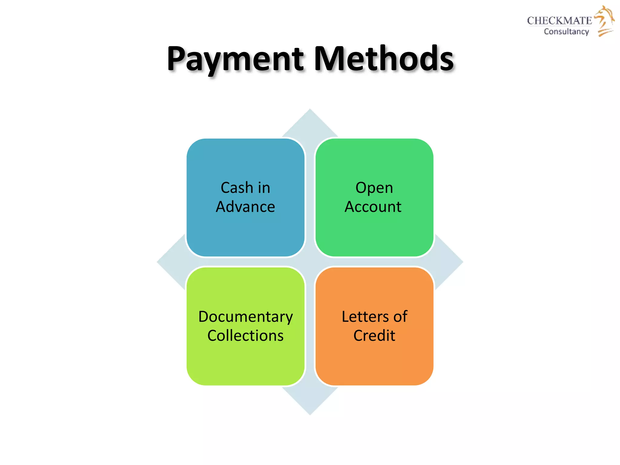 Payment Methods
Cash in
Advance
Open
Account
Documentary
Collections
Letters of
Credit
 