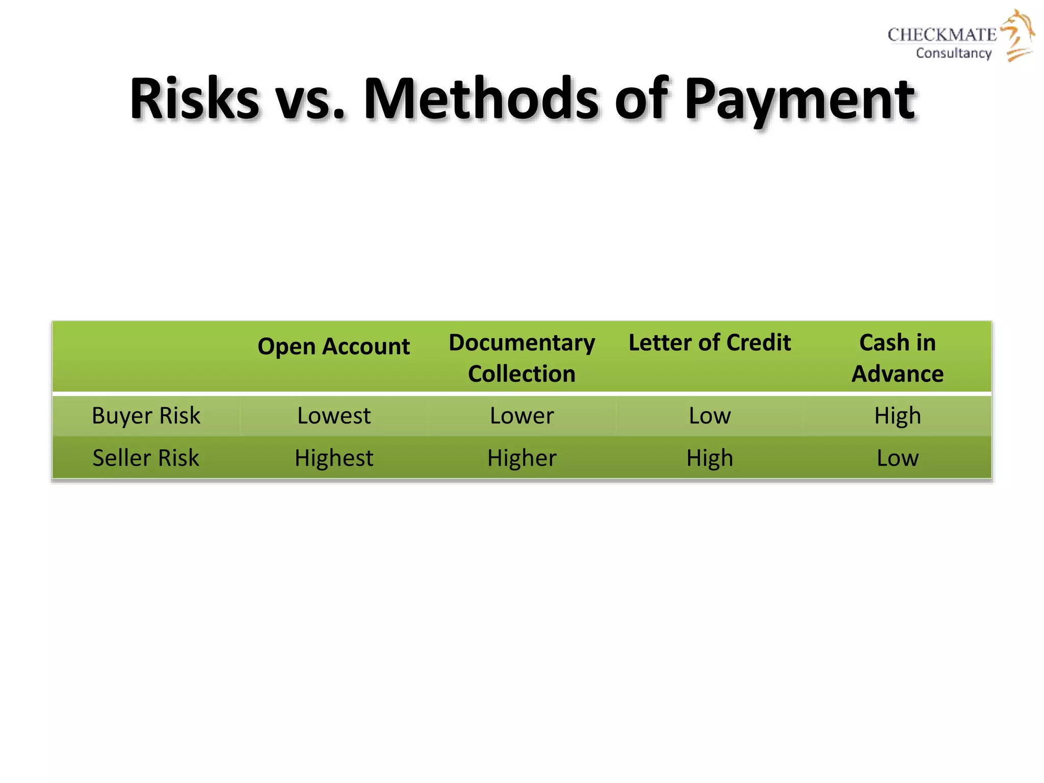 Risks vs. Methods of Payment
Open Account Documentary
Collection
Letter of Credit Cash in
Advance
Buyer Risk Lowest Lower Low High
Seller Risk Highest Higher High Low
 