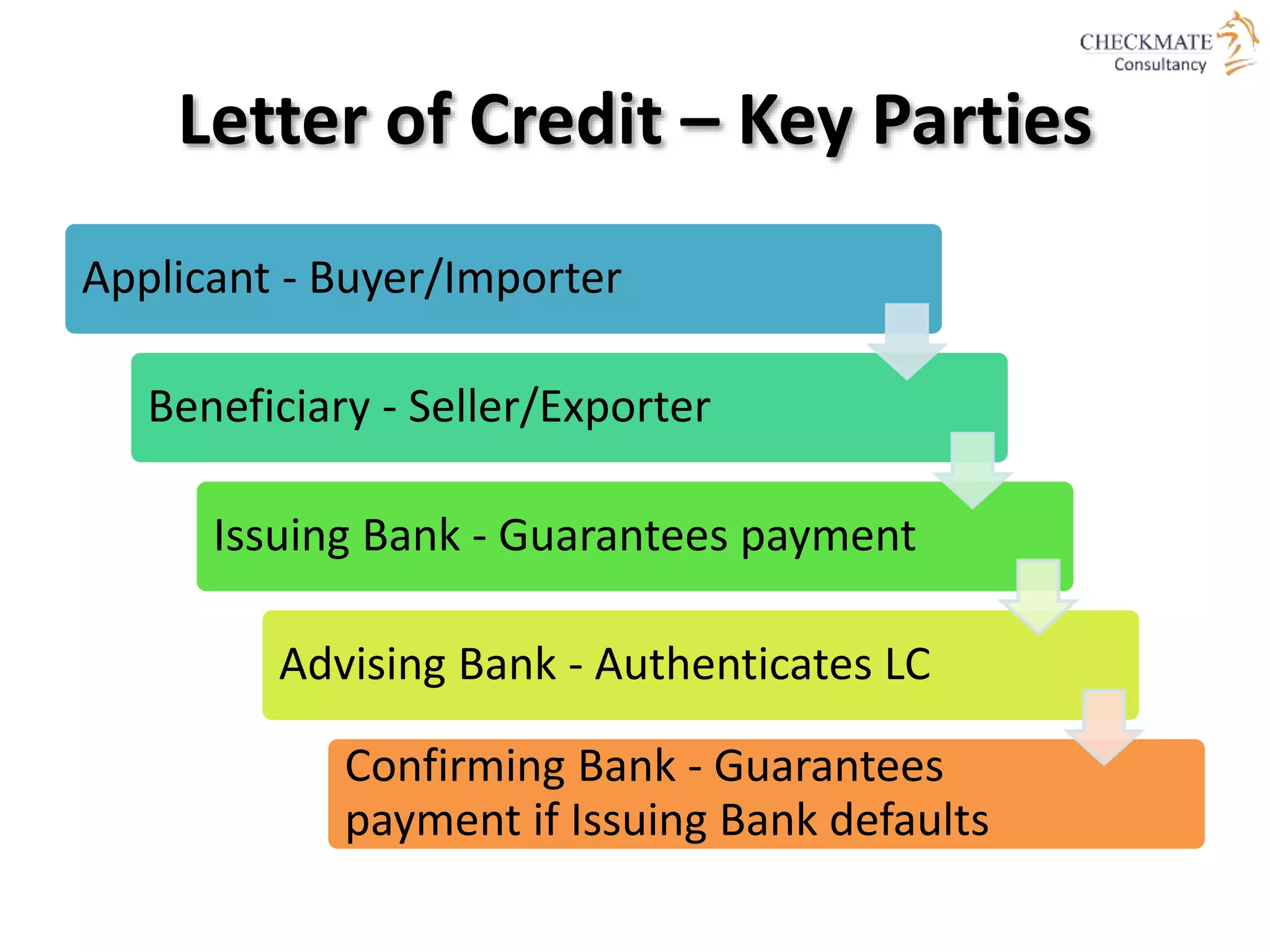 Letter of Credit – Key Parties
Applicant - Buyer/Importer
Beneficiary - Seller/Exporter
Issuing Bank - Guarantees payment
Advising Bank - Authenticates LC
Confirming Bank - Guarantees
payment if Issuing Bank defaults
 