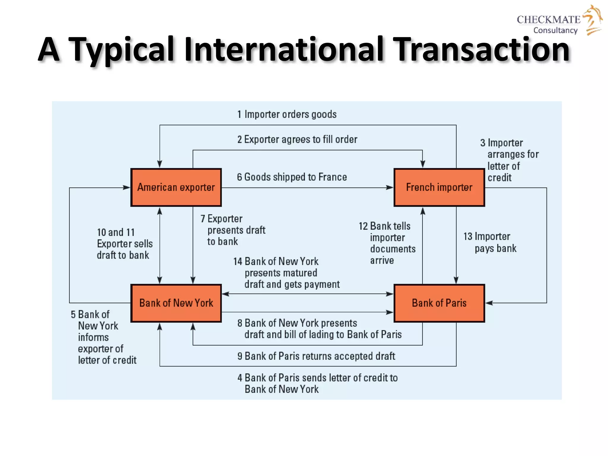 A Typical International Transaction
 