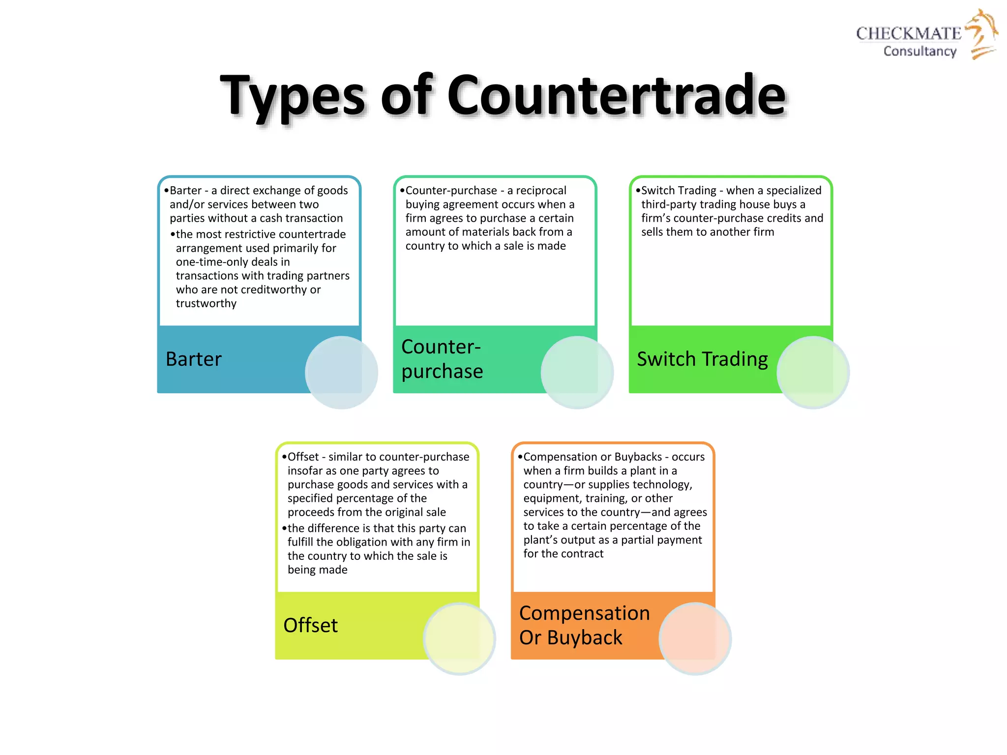 Types of Countertrade
•Barter - a direct exchange of goods
and/or services between two
parties without a cash transaction
•the most restrictive countertrade
arrangement used primarily for
one-time-only deals in
transactions with trading partners
who are not creditworthy or
trustworthy
Barter
•Counter-purchase - a reciprocal
buying agreement occurs when a
firm agrees to purchase a certain
amount of materials back from a
country to which a sale is made
Counter-
purchase
•Switch Trading - when a specialized
third-party trading house buys a
firm’s counter-purchase credits and
sells them to another firm
Switch Trading
•Offset - similar to counter-purchase
insofar as one party agrees to
purchase goods and services with a
specified percentage of the
proceeds from the original sale
•the difference is that this party can
fulfill the obligation with any firm in
the country to which the sale is
being made
Offset
•Compensation or Buybacks - occurs
when a firm builds a plant in a
country—or supplies technology,
equipment, training, or other
services to the country—and agrees
to take a certain percentage of the
plant’s output as a partial payment
for the contract
Compensation
Or Buyback
 