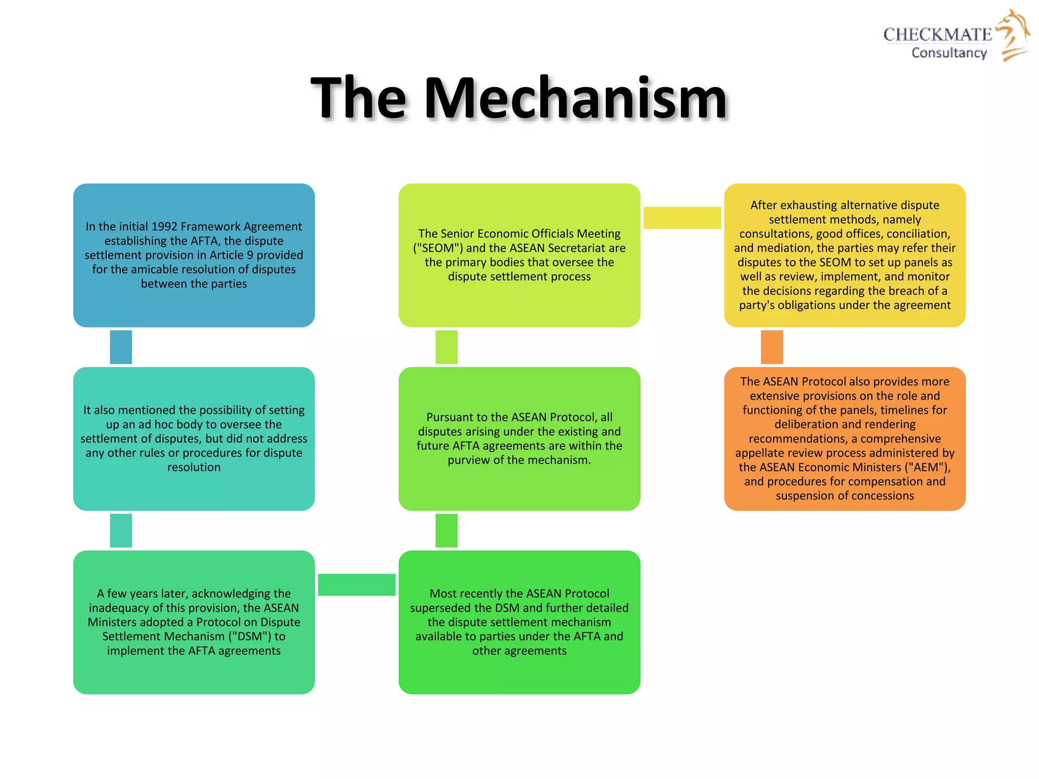 In the initial 1992 Framework Agreement
establishing the AFTA, the dispute
settlement provision in Article 9 provided
for the amicable resolution of disputes
between the parties
It also mentioned the possibility of setting
up an ad hoc body to oversee the
settlement of disputes, but did not address
any other rules or procedures for dispute
resolution
A few years later, acknowledging the
inadequacy of this provision, the ASEAN
Ministers adopted a Protocol on Dispute
Settlement Mechanism ("DSM") to
implement the AFTA agreements
Most recently the ASEAN Protocol
superseded the DSM and further detailed
the dispute settlement mechanism
available to parties under the AFTA and
other agreements
Pursuant to the ASEAN Protocol, all
disputes arising under the existing and
future AFTA agreements are within the
purview of the mechanism.
The Senior Economic Officials Meeting
("SEOM") and the ASEAN Secretariat are
the primary bodies that oversee the
dispute settlement process
After exhausting alternative dispute
settlement methods, namely
consultations, good offices, conciliation,
and mediation, the parties may refer their
disputes to the SEOM to set up panels as
well as review, implement, and monitor
the decisions regarding the breach of a
party's obligations under the agreement
The ASEAN Protocol also provides more
extensive provisions on the role and
functioning of the panels, timelines for
deliberation and rendering
recommendations, a comprehensive
appellate review process administered by
the ASEAN Economic Ministers ("AEM"),
and procedures for compensation and
suspension of concessions
The Mechanism
 