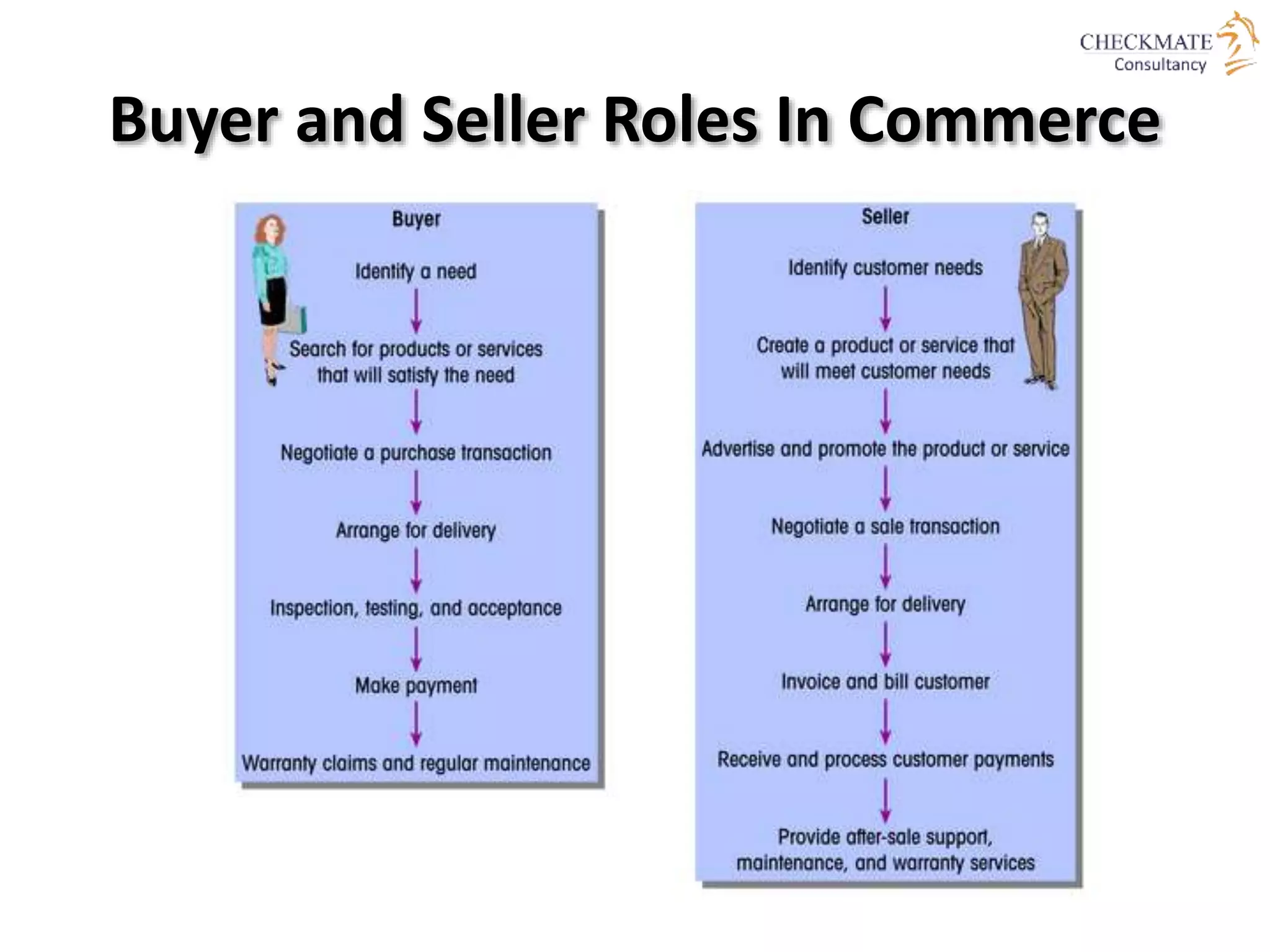 Buyer and Seller Roles In Commerce
 