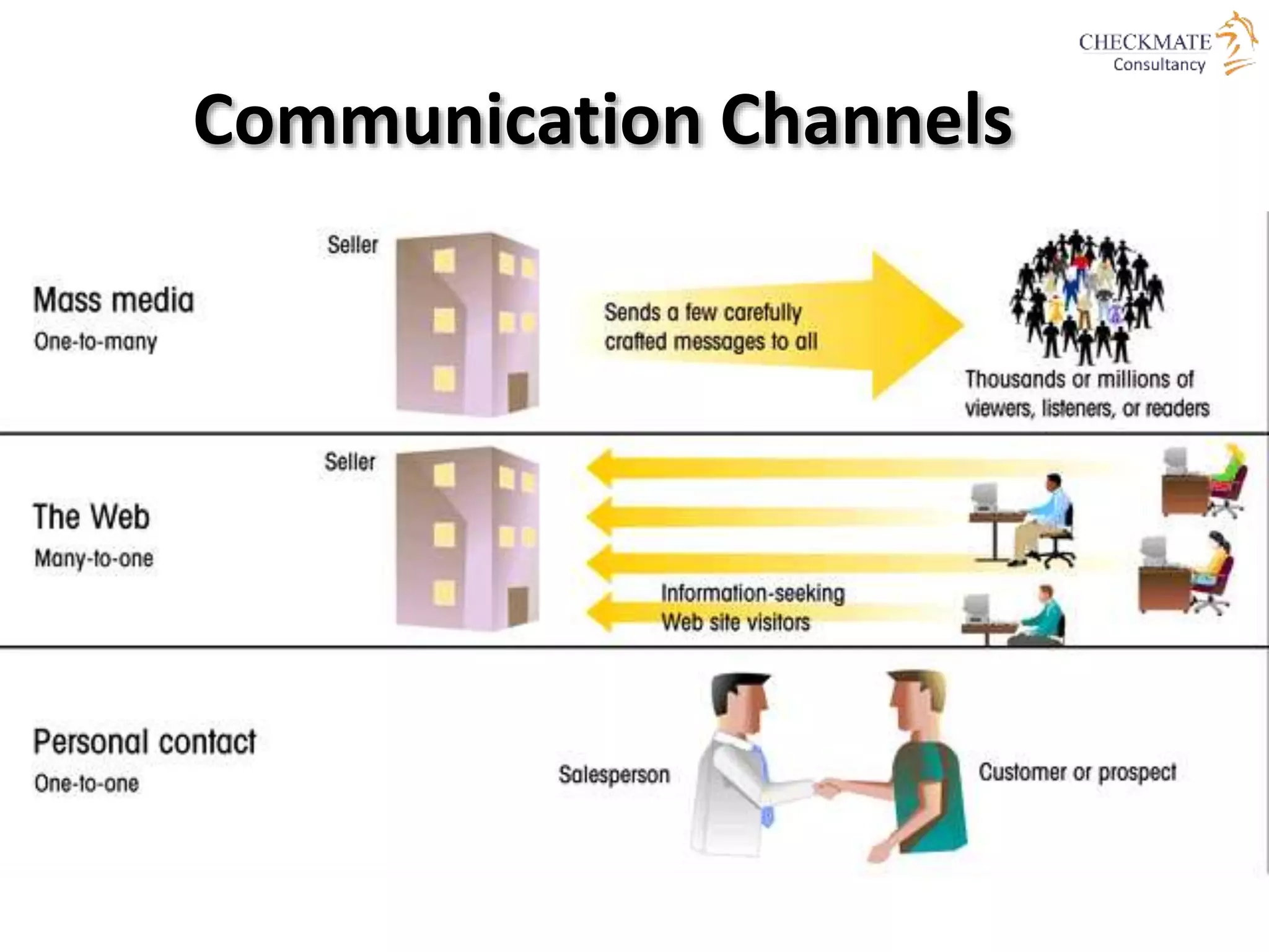 Communication Channels
 