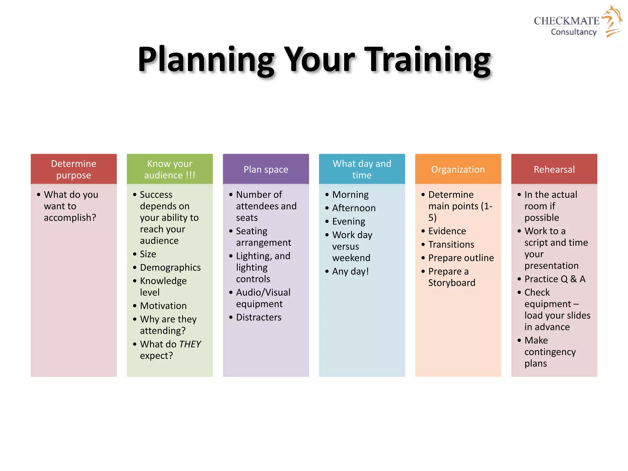 Planning Your Training
Determine
purpose
• What do you
want to
accomplish?
Know your
audience !!!
• Success
depends on
your ability to
reach your
audience
• Size
• Demographics
• Knowledge
level
• Motivation
• Why are they
attending?
• What do THEY
expect?
Plan space
• Number of
attendees and
seats
• Seating
arrangement
• Lighting, and
lighting
controls
• Audio/Visual
equipment
• Distracters
What day and
time
• Morning
• Afternoon
• Evening
• Work day
versus
weekend
• Any day!
Organization
• Determine
main points (1-
5)
• Evidence
• Transitions
• Prepare outline
• Prepare a
Storyboard
Rehearsal
• In the actual
room if
possible
• Work to a
script and time
your
presentation
• Practice Q & A
• Check
equipment –
load your slides
in advance
• Make
contingency
plans
 