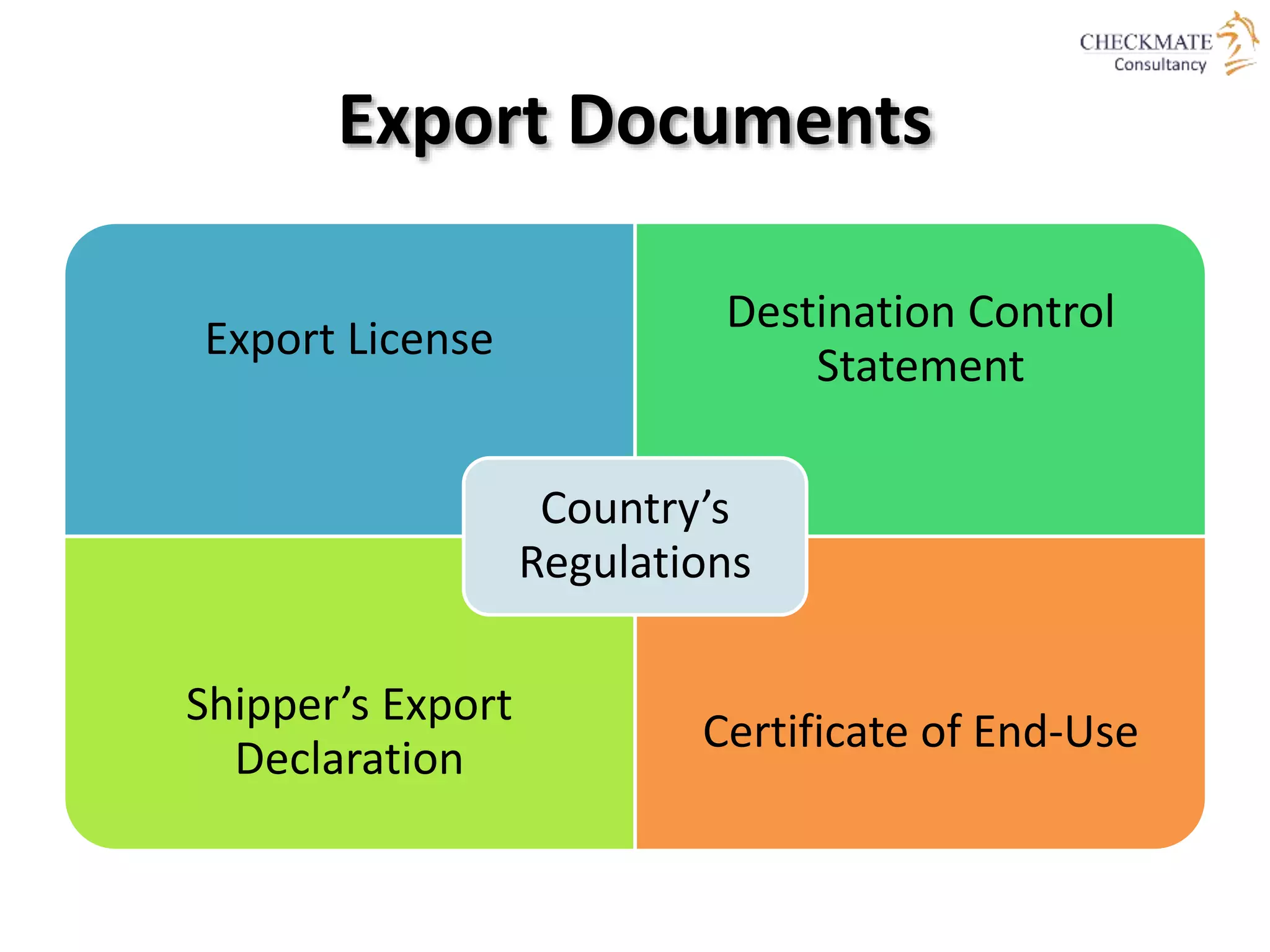 Export Documents
Export License
Destination Control
Statement
Shipper’s Export
Declaration
Certificate of End-Use
Country’s
Regulations
 