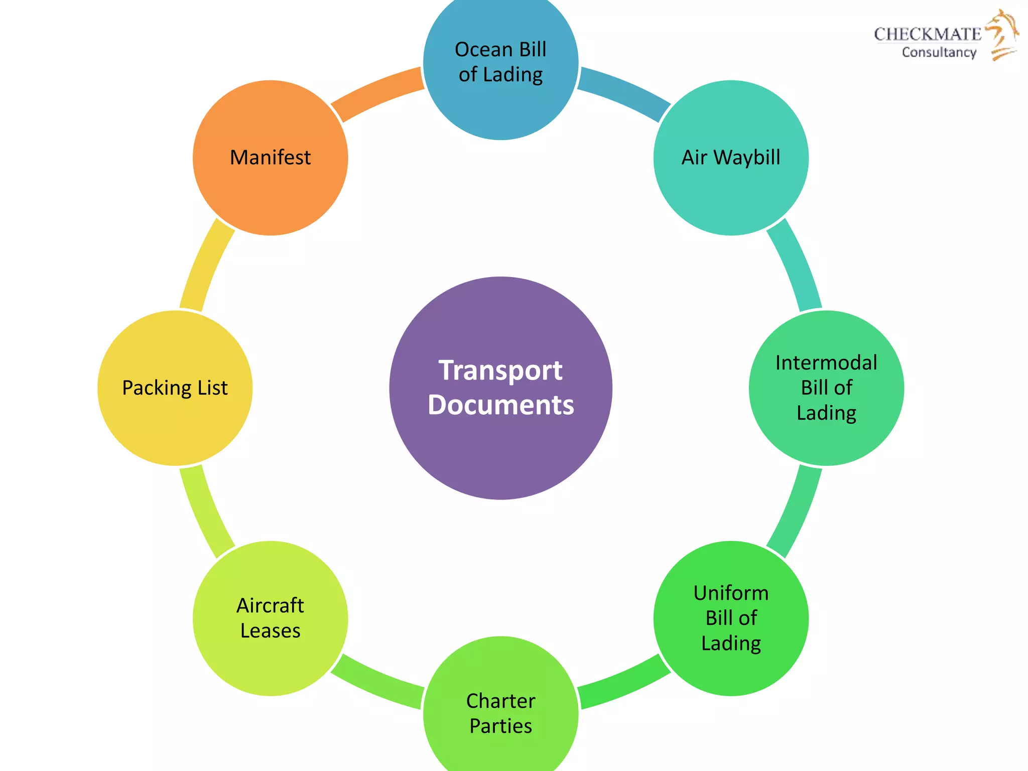 Transport
Documents
Ocean Bill
of Lading
Air Waybill
Intermodal
Bill of
Lading
Uniform
Bill of
Lading
Charter
Parties
Aircraft
Leases
Packing List
Manifest
 