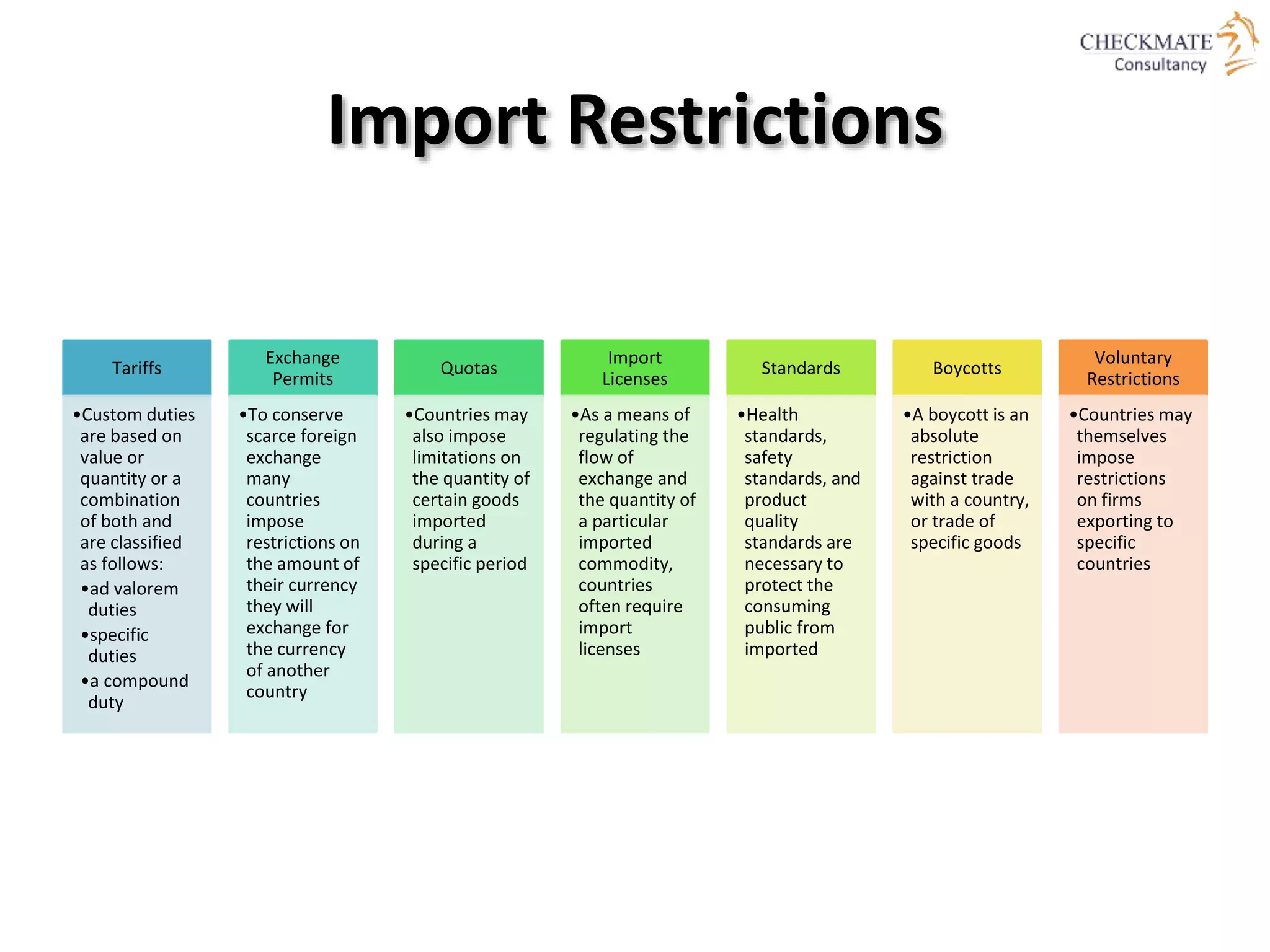 Import Restrictions
Tariffs
•Custom duties
are based on
value or
quantity or a
combination
of both and
are classified
as follows:
•ad valorem
duties
•specific
duties
•a compound
duty
Exchange
Permits
•To conserve
scarce foreign
exchange
many
countries
impose
restrictions on
the amount of
their currency
they will
exchange for
the currency
of another
country
Quotas
•Countries may
also impose
limitations on
the quantity of
certain goods
imported
during a
specific period
Import
Licenses
•As a means of
regulating the
flow of
exchange and
the quantity of
a particular
imported
commodity,
countries
often require
import
licenses
Standards
•Health
standards,
safety
standards, and
product
quality
standards are
necessary to
protect the
consuming
public from
imported
Boycotts
•A boycott is an
absolute
restriction
against trade
with a country,
or trade of
specific goods
Voluntary
Restrictions
•Countries may
themselves
impose
restrictions
on firms
exporting to
specific
countries
 