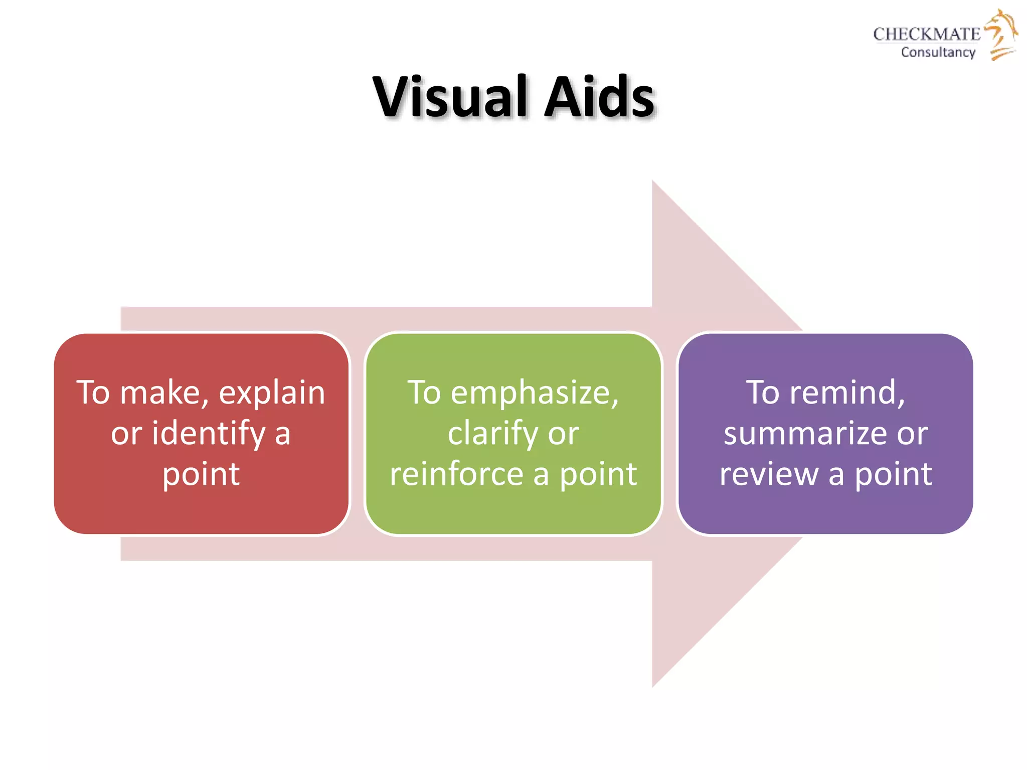 Visual Aids
To make, explain
or identify a
point
To emphasize,
clarify or
reinforce a point
To remind,
summarize or
review a point
 