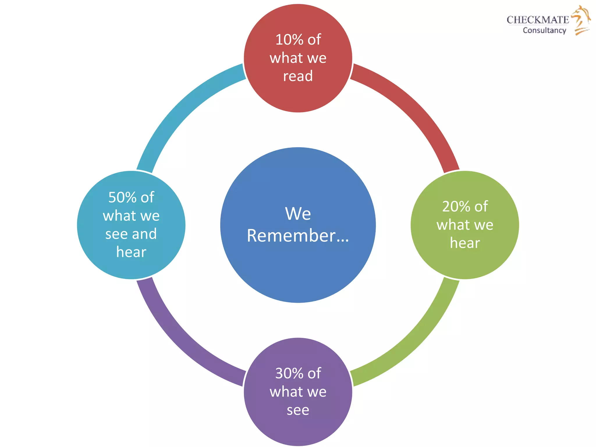 We
Remember…
10% of
what we
read
20% of
what we
hear
30% of
what we
see
50% of
what we
see and
hear
 