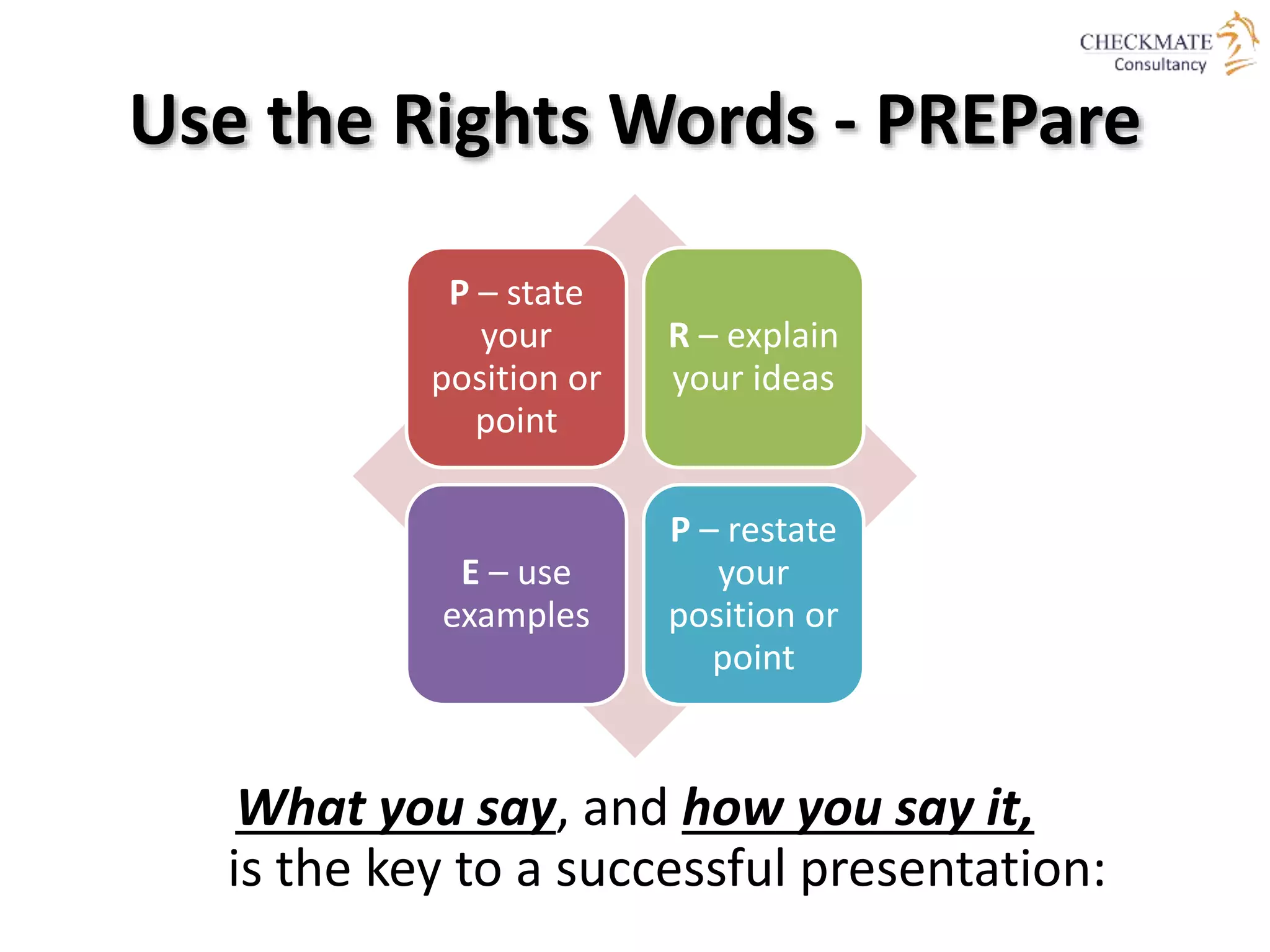 Use the Rights Words - PREPare
What you say, and how you say it,
is the key to a successful presentation:
P – state
your
position or
point
R – explain
your ideas
E – use
examples
P – restate
your
position or
point
 