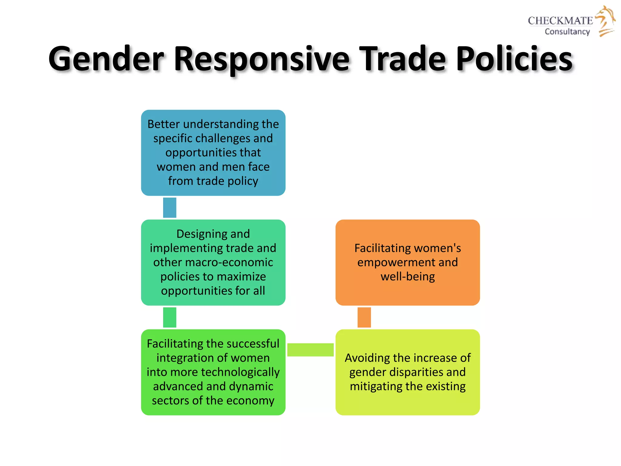 Gender Responsive Trade Policies
Better understanding the
specific challenges and
opportunities that
women and men face
from trade policy
Designing and
implementing trade and
other macro‐economic
policies to maximize
opportunities for all
Facilitating the successful
integration of women
into more technologically
advanced and dynamic
sectors of the economy
Avoiding the increase of
gender disparities and
mitigating the existing
Facilitating women's
empowerment and
well‐being
 