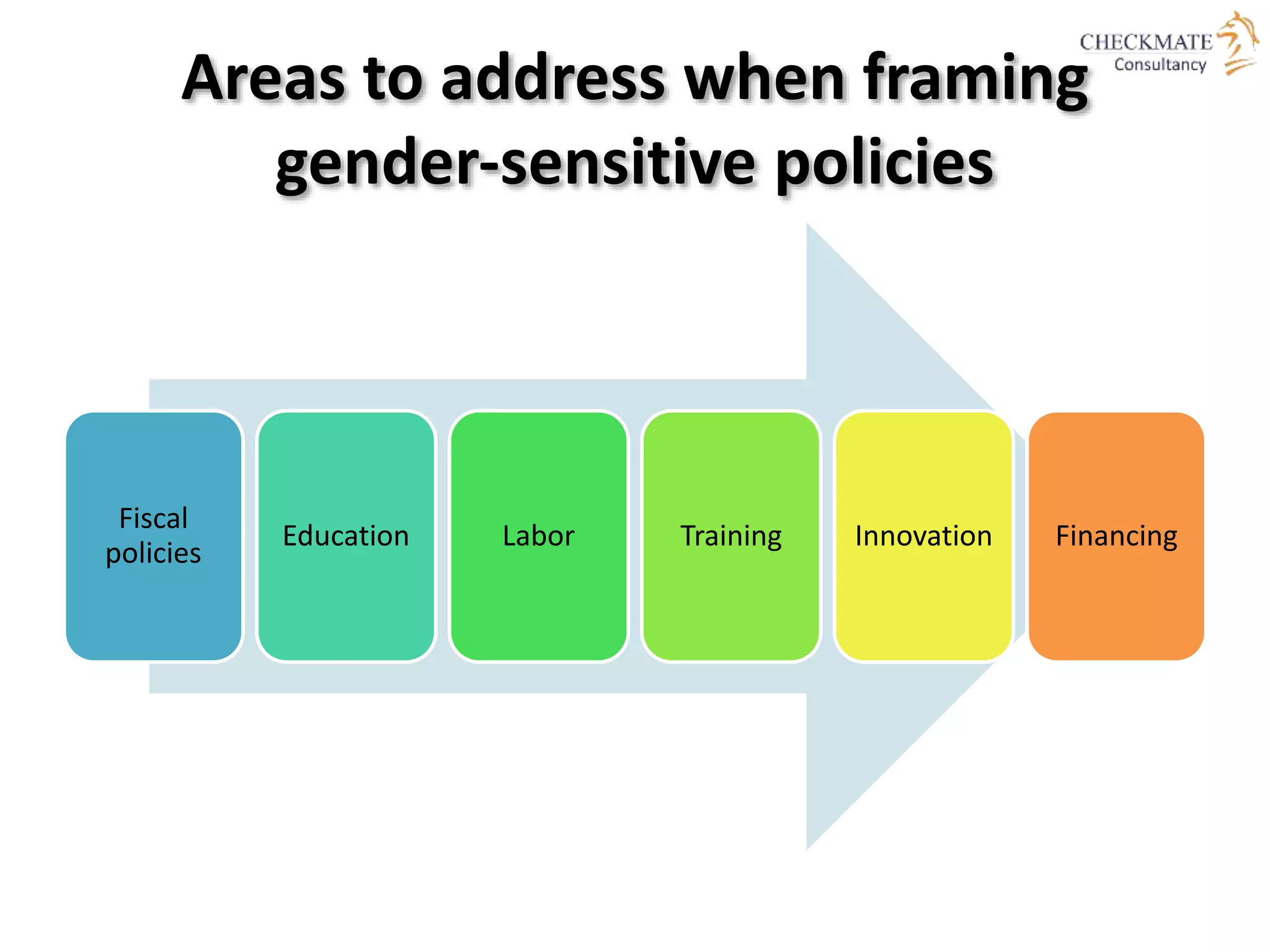 Fiscal
policies
Education Labor Training Innovation Financing
Areas to address when framing
gender‐sensitive policies
 