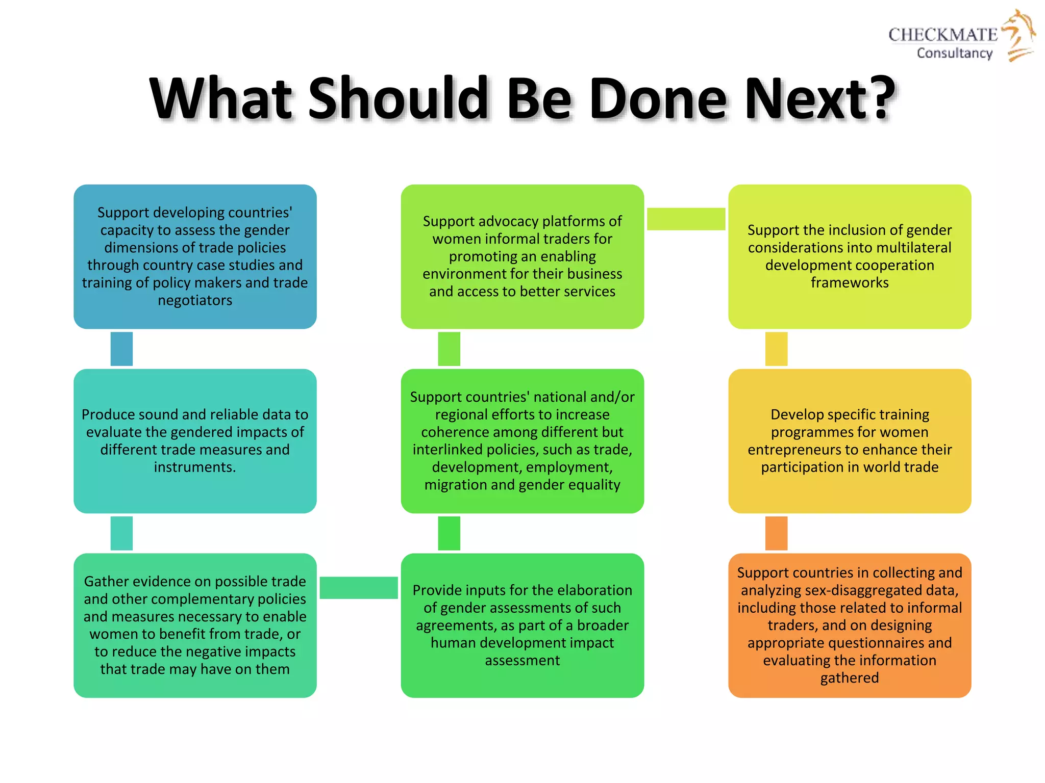 What Should Be Done Next?
Support developing countries'
capacity to assess the gender
dimensions of trade policies
through country case studies and
training of policy makers and trade
negotiators
Produce sound and reliable data to
evaluate the gendered impacts of
different trade measures and
instruments.
Gather evidence on possible trade
and other complementary policies
and measures necessary to enable
women to benefit from trade, or
to reduce the negative impacts
that trade may have on them
Provide inputs for the elaboration
of gender assessments of such
agreements, as part of a broader
human development impact
assessment
Support countries' national and/or
regional efforts to increase
coherence among different but
interlinked policies, such as trade,
development, employment,
migration and gender equality
Support advocacy platforms of
women informal traders for
promoting an enabling
environment for their business
and access to better services
Support the inclusion of gender
considerations into multilateral
development cooperation
frameworks
Develop specific training
programmes for women
entrepreneurs to enhance their
participation in world trade
Support countries in collecting and
analyzing sex‐disaggregated data,
including those related to informal
traders, and on designing
appropriate questionnaires and
evaluating the information
gathered
 