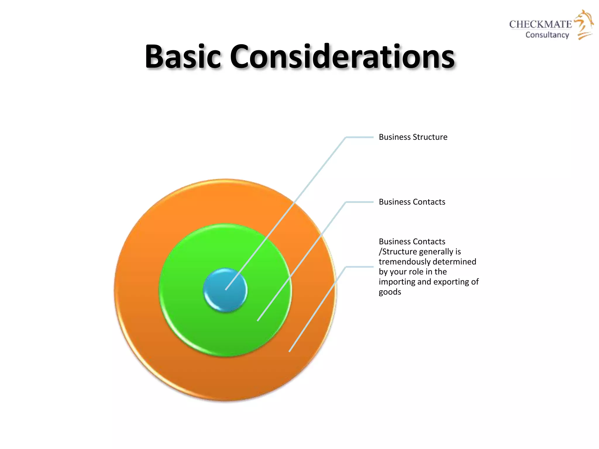 Basic Considerations
Business Structure
Business Contacts
Business Contacts
/Structure generally is
tremendously determined
by your role in the
importing and exporting of
goods
 