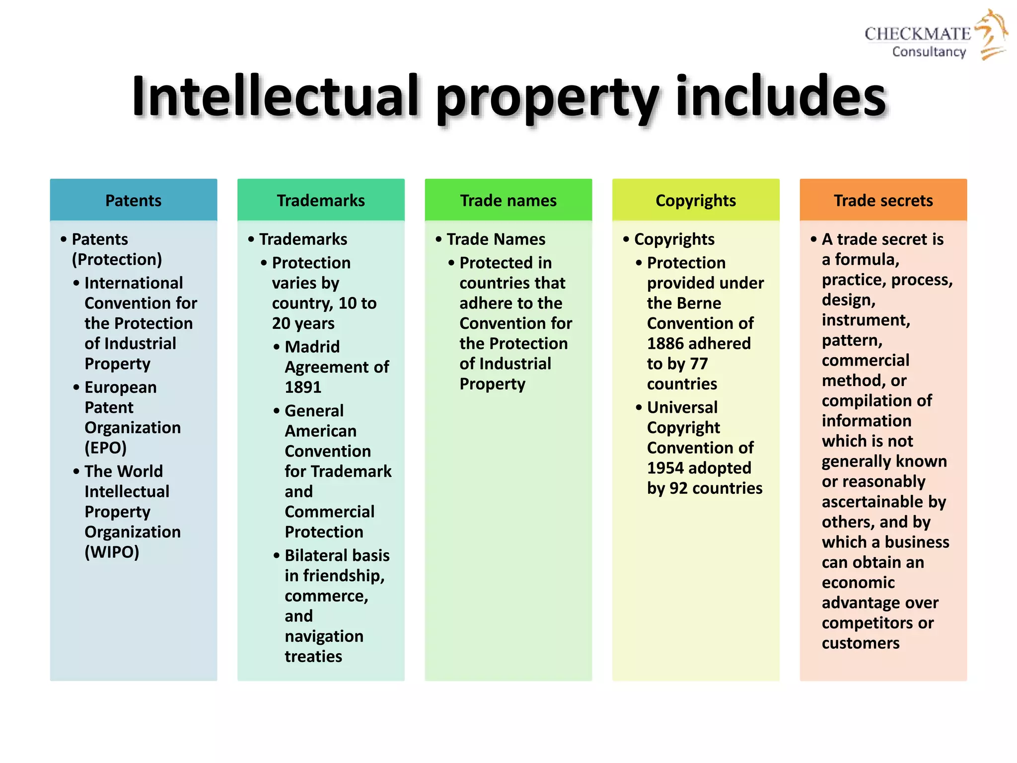 Intellectual property includes
Patents
• Patents
(Protection)
• International
Convention for
the Protection
of Industrial
Property
• European
Patent
Organization
(EPO)
• The World
Intellectual
Property
Organization
(WIPO)
Trademarks
• Trademarks
• Protection
varies by
country, 10 to
20 years
• Madrid
Agreement of
1891
• General
American
Convention
for Trademark
and
Commercial
Protection
• Bilateral basis
in friendship,
commerce,
and
navigation
treaties
Trade names
• Trade Names
• Protected in
countries that
adhere to the
Convention for
the Protection
of Industrial
Property
Copyrights
• Copyrights
• Protection
provided under
the Berne
Convention of
1886 adhered
to by 77
countries
• Universal
Copyright
Convention of
1954 adopted
by 92 countries
Trade secrets
• A trade secret is
a formula,
practice, process,
design,
instrument,
pattern,
commercial
method, or
compilation of
information
which is not
generally known
or reasonably
ascertainable by
others, and by
which a business
can obtain an
economic
advantage over
competitors or
customers
 