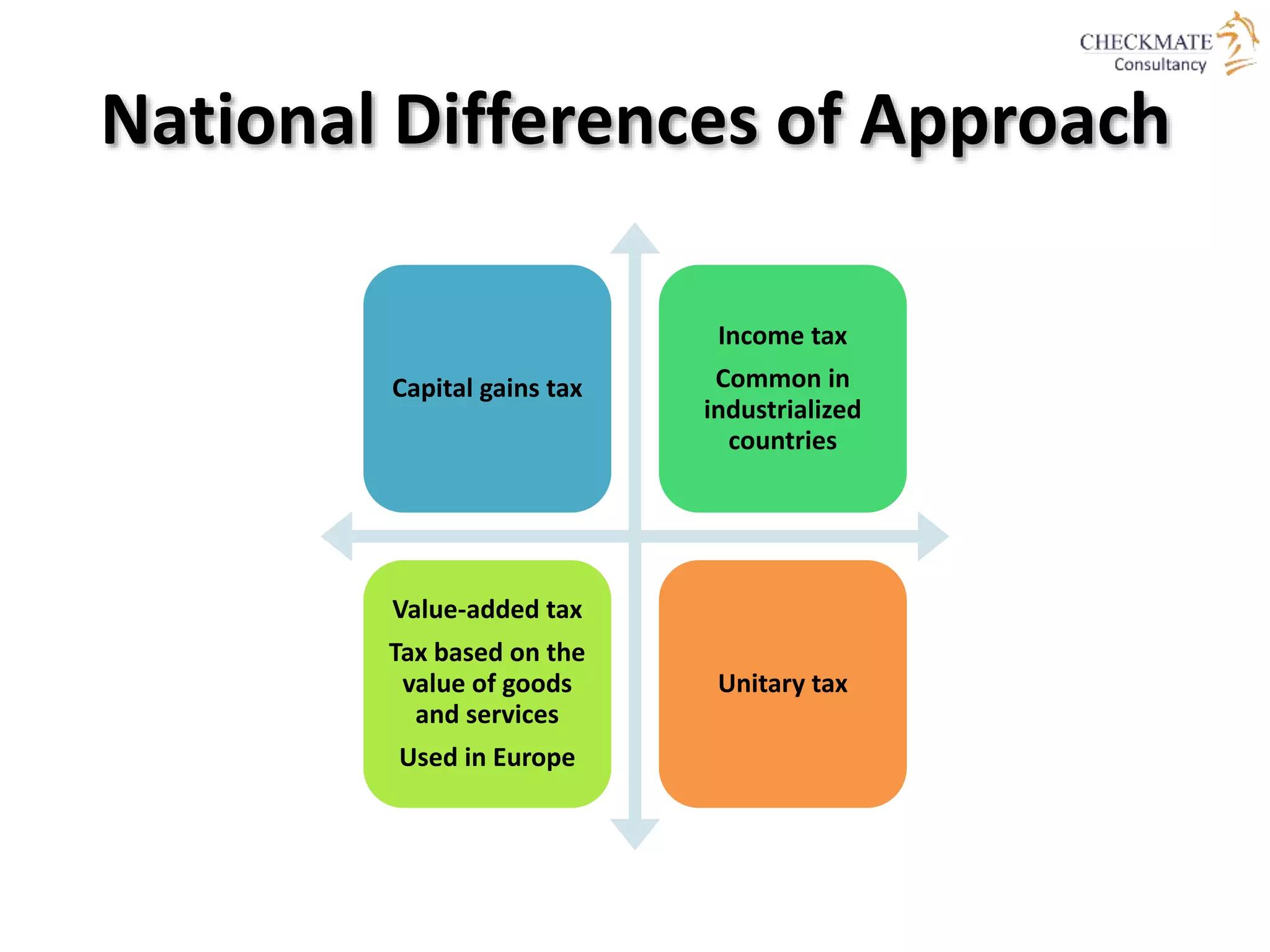 National Differences of Approach
Capital gains tax
Income tax
Common in
industrialized
countries
Value-added tax
Tax based on the
value of goods
and services
Used in Europe
Unitary tax
 