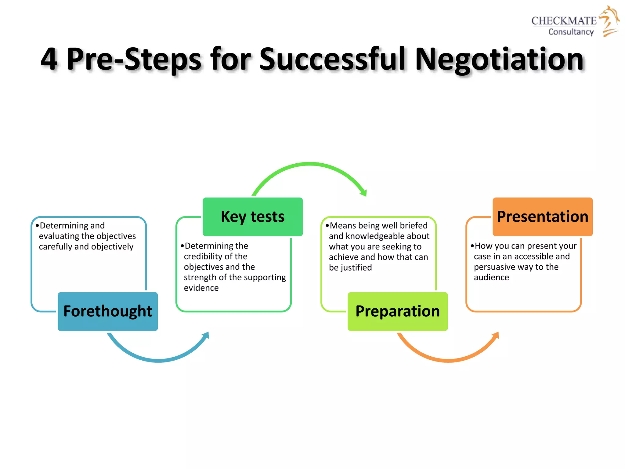 4 Pre-Steps for Successful Negotiation
•Determining and
evaluating the objectives
carefully and objectively
Forethought
•Determining the
credibility of the
objectives and the
strength of the supporting
evidence
Key tests •Means being well briefed
and knowledgeable about
what you are seeking to
achieve and how that can
be justified
Preparation
•How you can present your
case in an accessible and
persuasive way to the
audience
Presentation
 
