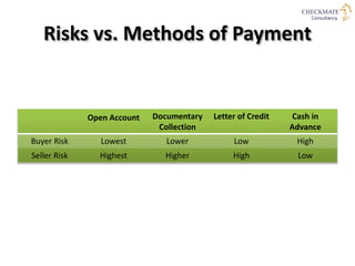 Risks vs. Methods of Payment
Open Account Documentary
Collection
Letter of Credit Cash in
Advance
Buyer Risk Lowest Lower Low High
Seller Risk Highest Higher High Low
 