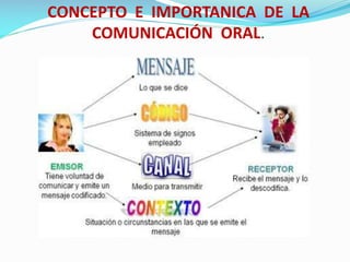CONCEPTO E IMPORTANICA DE LA
COMUNICACIÓN ORAL.

 