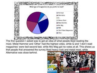 The first question I asked was to get an idea of what people liked reading the most. Metal Hammer and ‘Other’ had the highest votes, while Q and ‘I don’t read  magazines’ were tied second last, while Mix Mag got no votes at all. This shows us that people that answered the survey liked heavy rock and metal most, while Alternative was close behind. 