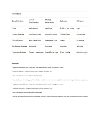 Implications


                                     Market                              Market
Overall Strategy                                                                                       Defensive                        Efficiency
                                     Development                         Penetration


Costs                                High per unit                       Declining                     Stable or increasing             Low


Product Strategy                     Undifferentiated                    Improved items                Differentiated                   Pruned Line


Pricing Strategy                     Most Likely high                    Lower over time               Lowest                           Increasing


Distribution Strategy                Scattered                           Intensive                     Intensive                        Selective


Promotion Strategy                   Category awareness                  Brand Preference              Brand Loyalty                    Reinforcement




SUGGESTIONS


• They should introduce 0.20l water glass of Nestle Pure Life which should be provide on cool points in summer.


• They should set the price of their product in accordance with their competitor's price.


• Nestle Pure Life should communicate the benefits of drinking it.


• Now a day, they are not advertising properly therefore they should focus on more advertisement so that they could create strong brand loyalty among customers.


• They should introduce 0.20l water glass of Nestle Pure Life which should be provide on cool points in summer.


• They should set the price of their product in accordance with their competitor's price.


• Nestle Pure Life should communicate the benefits of drinking it.


• Now a day, they are not advertising properly therefore they should focus on more advertisement so that they could create strong brand loyalty among customers.
 