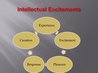 Experience
Excitement
PleasureResponse
Creation
 