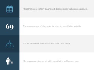 Mesothelioma is often diagnosed decades after asbestos exposure.
The average age of diagnosis for pleural mesothelioma is 69.
Pleural mesothelioma affects the chest and lungs.
More men are diagnosed with mesothelioma than women.

69

 