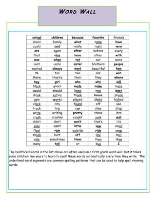 school children because favorite friends
about family what name have
could said really right very
are again after before every
first nice here other with
was when not our were
aunt uncle sister brothers people
wanted always went beautiful how
to too two one won
there they’re their they where
boy girl who why will
black green made make more
would should knew new best
drink eating thank house phone
gym sports played skate kicked
clock city found off use
truck trip car slow stop
write writing pretty those into
crash crashes caught junk quit
didn’t don’t won’t that’s it’s
joke can’t little saw small
float rain outside ride snap
shook hurt off line mail
sale sometimes them then than
many tell or bug I
The boldfaced words in the list above are often used on a first-grade word wall, but it takes
some children two years to learn to spell these words automatically every time they write. The
underlined word segments are common spelling patterns that can be used to help spell rhyming
words.
WO RD WAL L
 
