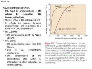 Compention Point Light compensation point, CO2 compensation point, Quantum yield in ...