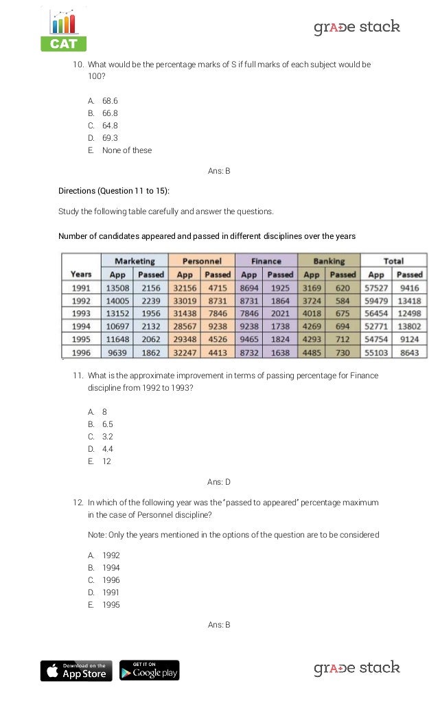 Important data interpretation questions for cat exam