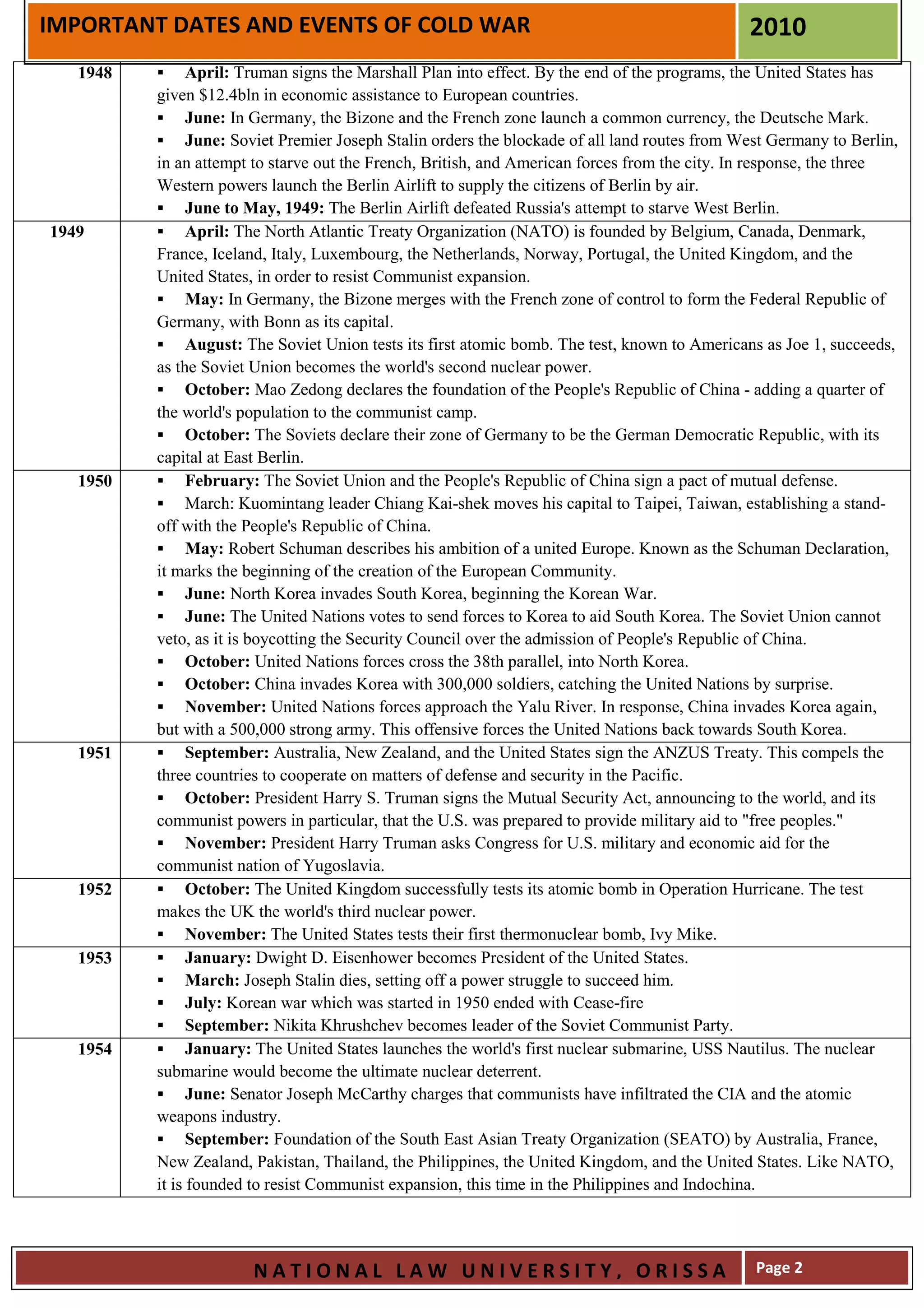 IMPORTANT DATES AND EVENTS OF COLD WAR                                                          2010
   1948         April: Truman signs the Marshall Plan into effect. By the end of the programs, the United States has
          given $12.4bln in economic assistance to European countries.
                June: In Germany, the Bizone and the French zone launch a common currency, the Deutsche Mark.
                June: Soviet Premier Joseph Stalin orders the blockade of all land routes from West Germany to Berlin,
          in an attempt to starve out the French, British, and American forces from the city. In response, the three
          Western powers launch the Berlin Airlift to supply the citizens of Berlin by air.
                June to May, 1949: The Berlin Airlift defeated Russia's attempt to starve West Berlin.
1949            April: The North Atlantic Treaty Organization (NATO) is founded by Belgium, Canada, Denmark,
          France, Iceland, Italy, Luxembourg, the Netherlands, Norway, Portugal, the United Kingdom, and the
          United States, in order to resist Communist expansion.
                May: In Germany, the Bizone merges with the French zone of control to form the Federal Republic of
          Germany, with Bonn as its capital.
                August: The Soviet Union tests its first atomic bomb. The test, known to Americans as Joe 1, succeeds,
          as the Soviet Union becomes the world's second nuclear power.
                October: Mao Zedong declares the foundation of the People's Republic of China - adding a quarter of
          the world's population to the communist camp.
                October: The Soviets declare their zone of Germany to be the German Democratic Republic, with its
          capital at East Berlin.
   1950         February: The Soviet Union and the People's Republic of China sign a pact of mutual defense.
                March: Kuomintang leader Chiang Kai-shek moves his capital to Taipei, Taiwan, establishing a stand-
          off with the People's Republic of China.
                May: Robert Schuman describes his ambition of a united Europe. Known as the Schuman Declaration,
          it marks the beginning of the creation of the European Community.
                June: North Korea invades South Korea, beginning the Korean War.
                June: The United Nations votes to send forces to Korea to aid South Korea. The Soviet Union cannot
          veto, as it is boycotting the Security Council over the admission of People's Republic of China.
                October: United Nations forces cross the 38th parallel, into North Korea.
                October: China invades Korea with 300,000 soldiers, catching the United Nations by surprise.
                November: United Nations forces approach the Yalu River. In response, China invades Korea again,
          but with a 500,000 strong army. This offensive forces the United Nations back towards South Korea.
   1951         September: Australia, New Zealand, and the United States sign the ANZUS Treaty. This compels the
          three countries to cooperate on matters of defense and security in the Pacific.
                October: President Harry S. Truman signs the Mutual Security Act, announcing to the world, and its
          communist powers in particular, that the U.S. was prepared to provide military aid to "free peoples."
                November: President Harry Truman asks Congress for U.S. military and economic aid for the
          communist nation of Yugoslavia.
   1952         October: The United Kingdom successfully tests its atomic bomb in Operation Hurricane. The test
          makes the UK the world's third nuclear power.
                November: The United States tests their first thermonuclear bomb, Ivy Mike.
   1953         January: Dwight D. Eisenhower becomes President of the United States.
                March: Joseph Stalin dies, setting off a power struggle to succeed him.
                July: Korean war which was started in 1950 ended with Cease-fire
                September: Nikita Khrushchev becomes leader of the Soviet Communist Party.
   1954         January: The United States launches the world's first nuclear submarine, USS Nautilus. The nuclear
          submarine would become the ultimate nuclear deterrent.
                June: Senator Joseph McCarthy charges that communists have infiltrated the CIA and the atomic
          weapons industry.
                September: Foundation of the South East Asian Treaty Organization (SEATO) by Australia, France,
          New Zealand, Pakistan, Thailand, the Philippines, the United Kingdom, and the United States. Like NATO,
          it is founded to resist Communist expansion, this time in the Philippines and Indochina.




                        NATIONAL LAW UNIVERSITY, ORISSA                                          Page 2
 