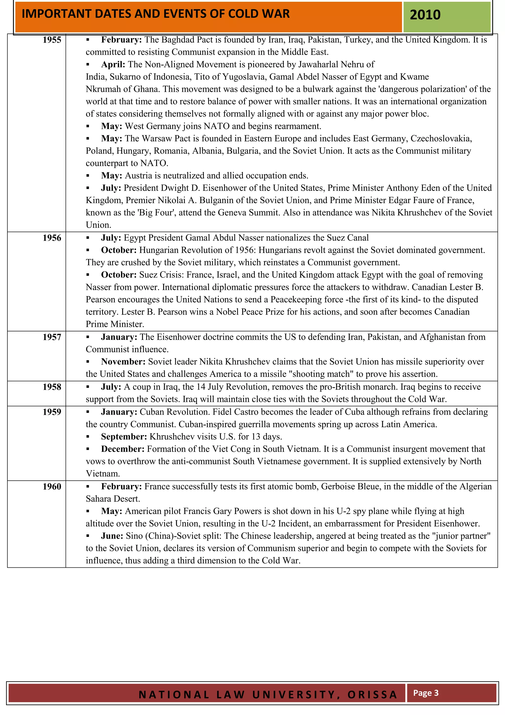 IMPORTANT DATES AND EVENTS OF COLD WAR                                                          2010
  1955        February: The Baghdad Pact is founded by Iran, Iraq, Pakistan, Turkey, and the United Kingdom. It is
         committed to resisting Communist expansion in the Middle East.
              April: The Non-Aligned Movement is pioneered by Jawaharlal Nehru of
         India, Sukarno of Indonesia, Tito of Yugoslavia, Gamal Abdel Nasser of Egypt and Kwame
         Nkrumah of Ghana. This movement was designed to be a bulwark against the 'dangerous polarization' of the
         world at that time and to restore balance of power with smaller nations. It was an international organization
         of states considering themselves not formally aligned with or against any major power bloc.
              May: West Germany joins NATO and begins rearmament.
              May: The Warsaw Pact is founded in Eastern Europe and includes East Germany, Czechoslovakia,
         Poland, Hungary, Romania, Albania, Bulgaria, and the Soviet Union. It acts as the Communist military
         counterpart to NATO.
              May: Austria is neutralized and allied occupation ends.
              July: President Dwight D. Eisenhower of the United States, Prime Minister Anthony Eden of the United
         Kingdom, Premier Nikolai A. Bulganin of the Soviet Union, and Prime Minister Edgar Faure of France,
         known as the 'Big Four', attend the Geneva Summit. Also in attendance was Nikita Khrushchev of the Soviet
         Union.
  1956        July: Egypt President Gamal Abdul Nasser nationalizes the Suez Canal
              October: Hungarian Revolution of 1956: Hungarians revolt against the Soviet dominated government.
         They are crushed by the Soviet military, which reinstates a Communist government.
              October: Suez Crisis: France, Israel, and the United Kingdom attack Egypt with the goal of removing
         Nasser from power. International diplomatic pressures force the attackers to withdraw. Canadian Lester B.
         Pearson encourages the United Nations to send a Peacekeeping force -the first of its kind- to the disputed
         territory. Lester B. Pearson wins a Nobel Peace Prize for his actions, and soon after becomes Canadian
         Prime Minister.
  1957        January: The Eisenhower doctrine commits the US to defending Iran, Pakistan, and Afghanistan from
         Communist influence.
              November: Soviet leader Nikita Khrushchev claims that the Soviet Union has missile superiority over
         the United States and challenges America to a missile "shooting match" to prove his assertion.
  1958        July: A coup in Iraq, the 14 July Revolution, removes the pro-British monarch. Iraq begins to receive
         support from the Soviets. Iraq will maintain close ties with the Soviets throughout the Cold War.
  1959        January: Cuban Revolution. Fidel Castro becomes the leader of Cuba although refrains from declaring
         the country Communist. Cuban-inspired guerrilla movements spring up across Latin America.
              September: Khrushchev visits U.S. for 13 days.
              December: Formation of the Viet Cong in South Vietnam. It is a Communist insurgent movement that
         vows to overthrow the anti-communist South Vietnamese government. It is supplied extensively by North
         Vietnam.
  1960        February: France successfully tests its first atomic bomb, Gerboise Bleue, in the middle of the Algerian
         Sahara Desert.
              May: American pilot Francis Gary Powers is shot down in his U-2 spy plane while flying at high
         altitude over the Soviet Union, resulting in the U-2 Incident, an embarrassment for President Eisenhower.
              June: Sino (China)-Soviet split: The Chinese leadership, angered at being treated as the "junior partner"
         to the Soviet Union, declares its version of Communism superior and begin to compete with the Soviets for
         influence, thus adding a third dimension to the Cold War.




                       NATIONAL LAW UNIVERSITY, ORISSA                                           Page 3
 