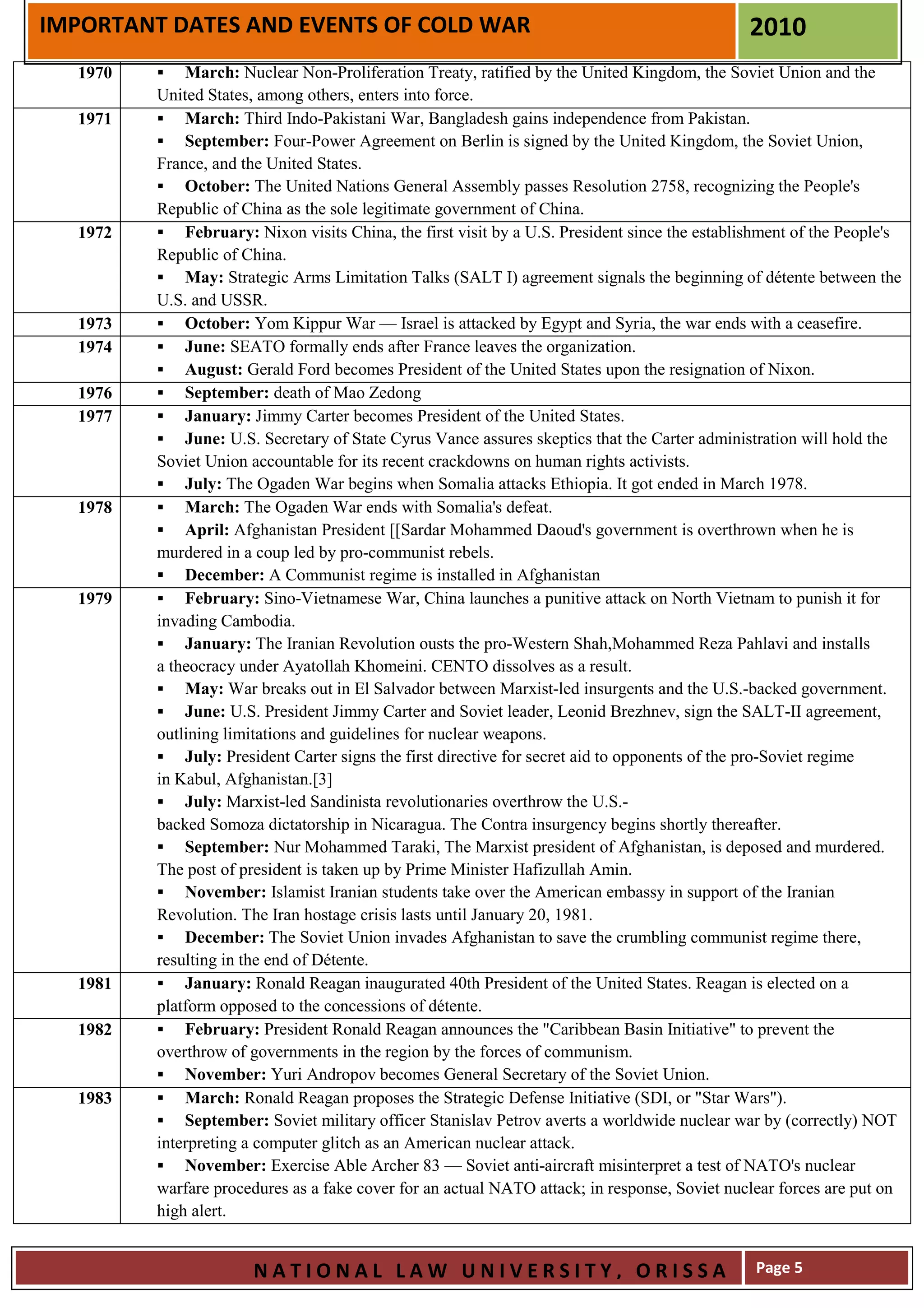 IMPORTANT DATES AND EVENTS OF COLD WAR                                                         2010
  1970       March: Nuclear Non-Proliferation Treaty, ratified by the United Kingdom, the Soviet Union and the
         United States, among others, enters into force.
  1971       March: Third Indo-Pakistani War, Bangladesh gains independence from Pakistan.
             September: Four-Power Agreement on Berlin is signed by the United Kingdom, the Soviet Union,
         France, and the United States.
             October: The United Nations General Assembly passes Resolution 2758, recognizing the People's
         Republic of China as the sole legitimate government of China.
  1972       February: Nixon visits China, the first visit by a U.S. President since the establishment of the People's
         Republic of China.
             May: Strategic Arms Limitation Talks (SALT I) agreement signals the beginning of détente between the
         U.S. and USSR.
  1973       October: Yom Kippur War — Israel is attacked by Egypt and Syria, the war ends with a ceasefire.
  1974       June: SEATO formally ends after France leaves the organization.
             August: Gerald Ford becomes President of the United States upon the resignation of Nixon.
  1976       September: death of Mao Zedong
  1977       January: Jimmy Carter becomes President of the United States.
             June: U.S. Secretary of State Cyrus Vance assures skeptics that the Carter administration will hold the
         Soviet Union accountable for its recent crackdowns on human rights activists.
             July: The Ogaden War begins when Somalia attacks Ethiopia. It got ended in March 1978.
  1978       March: The Ogaden War ends with Somalia's defeat.
             April: Afghanistan President [[Sardar Mohammed Daoud's government is overthrown when he is
         murdered in a coup led by pro-communist rebels.
             December: A Communist regime is installed in Afghanistan
  1979       February: Sino-Vietnamese War, China launches a punitive attack on North Vietnam to punish it for
         invading Cambodia.
             January: The Iranian Revolution ousts the pro-Western Shah,Mohammed Reza Pahlavi and installs
         a theocracy under Ayatollah Khomeini. CENTO dissolves as a result.
             May: War breaks out in El Salvador between Marxist-led insurgents and the U.S.-backed government.
             June: U.S. President Jimmy Carter and Soviet leader, Leonid Brezhnev, sign the SALT-II agreement,
         outlining limitations and guidelines for nuclear weapons.
             July: President Carter signs the first directive for secret aid to opponents of the pro-Soviet regime
         in Kabul, Afghanistan.[3]
             July: Marxist-led Sandinista revolutionaries overthrow the U.S.-
         backed Somoza dictatorship in Nicaragua. The Contra insurgency begins shortly thereafter.
             September: Nur Mohammed Taraki, The Marxist president of Afghanistan, is deposed and murdered.
         The post of president is taken up by Prime Minister Hafizullah Amin.
             November: Islamist Iranian students take over the American embassy in support of the Iranian
         Revolution. The Iran hostage crisis lasts until January 20, 1981.
             December: The Soviet Union invades Afghanistan to save the crumbling communist regime there,
         resulting in the end of Détente.
  1981       January: Ronald Reagan inaugurated 40th President of the United States. Reagan is elected on a
         platform opposed to the concessions of détente.
  1982       February: President Ronald Reagan announces the "Caribbean Basin Initiative" to prevent the
         overthrow of governments in the region by the forces of communism.
             November: Yuri Andropov becomes General Secretary of the Soviet Union.
  1983       March: Ronald Reagan proposes the Strategic Defense Initiative (SDI, or "Star Wars").
             September: Soviet military officer Stanislav Petrov averts a worldwide nuclear war by (correctly) NOT
         interpreting a computer glitch as an American nuclear attack.
             November: Exercise Able Archer 83 — Soviet anti-aircraft misinterpret a test of NATO's nuclear
         warfare procedures as a fake cover for an actual NATO attack; in response, Soviet nuclear forces are put on
         high alert.


                       NATIONAL LAW UNIVERSITY, ORISSA                                          Page 5
 