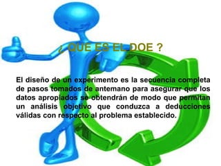11 
¿ QUE ES EL DOE ? 
El diseño de un experimento es la secuencia completa 
de pasos tomados de antemano para asegurar que los 
datos apropiados se obtendrán de modo que permitan 
un análisis objetivo que conduzca a deducciones 
válidas con respecto al problema establecido. 
 